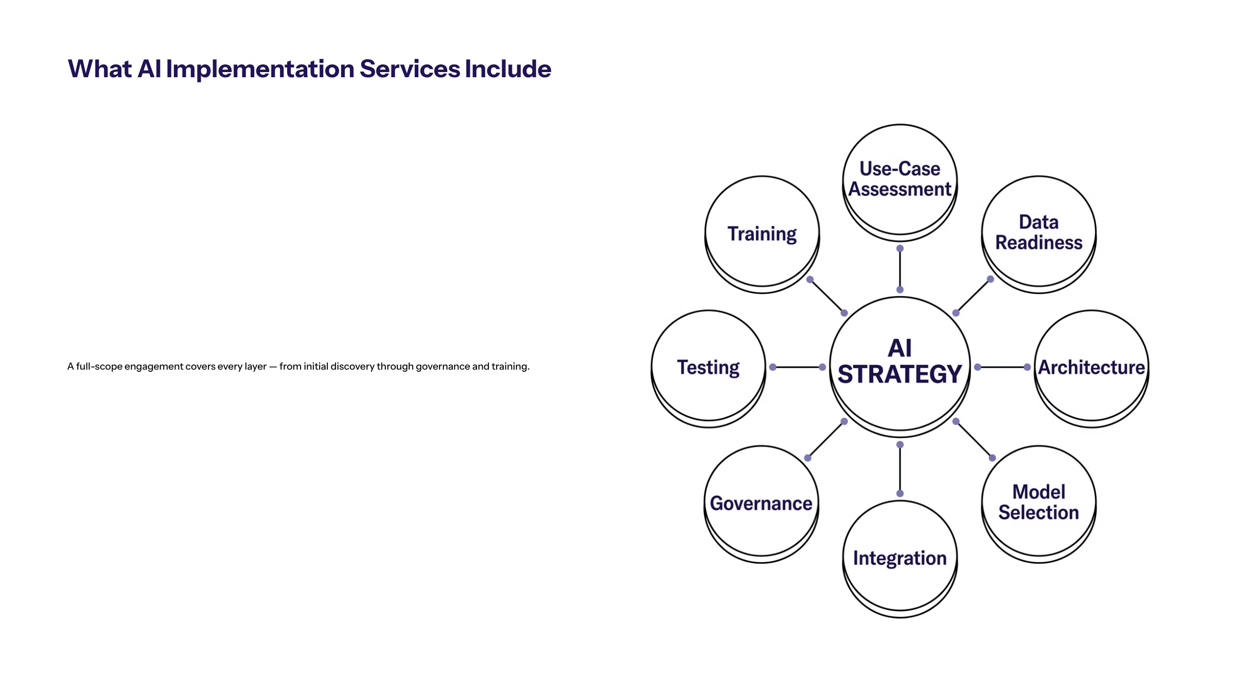 AI Implementation Services: A Guide for Enterprise Teams section visual: What Ai Implementation Services Include