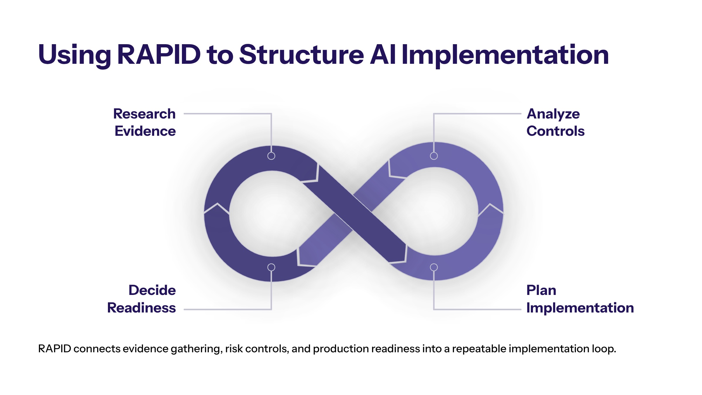 AI Implementation Services: A Guide for Enterprise Teams section visual: Using Rapid To Structure Ai Implementation