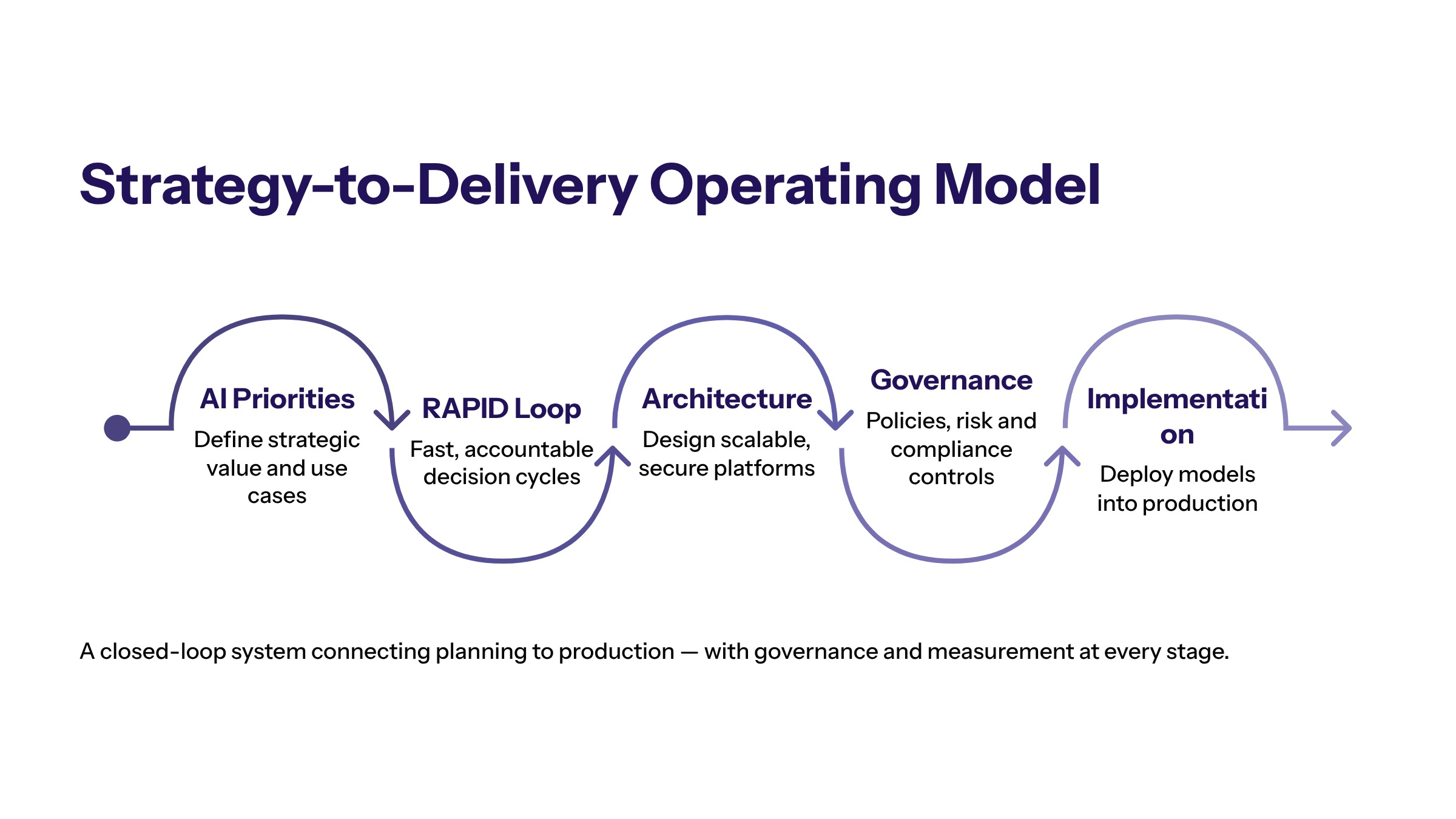 AI Strategy and Implementation Services: Turning AI Plans Into Governed Delivery section visual: Strategy To Delivery Operating Model