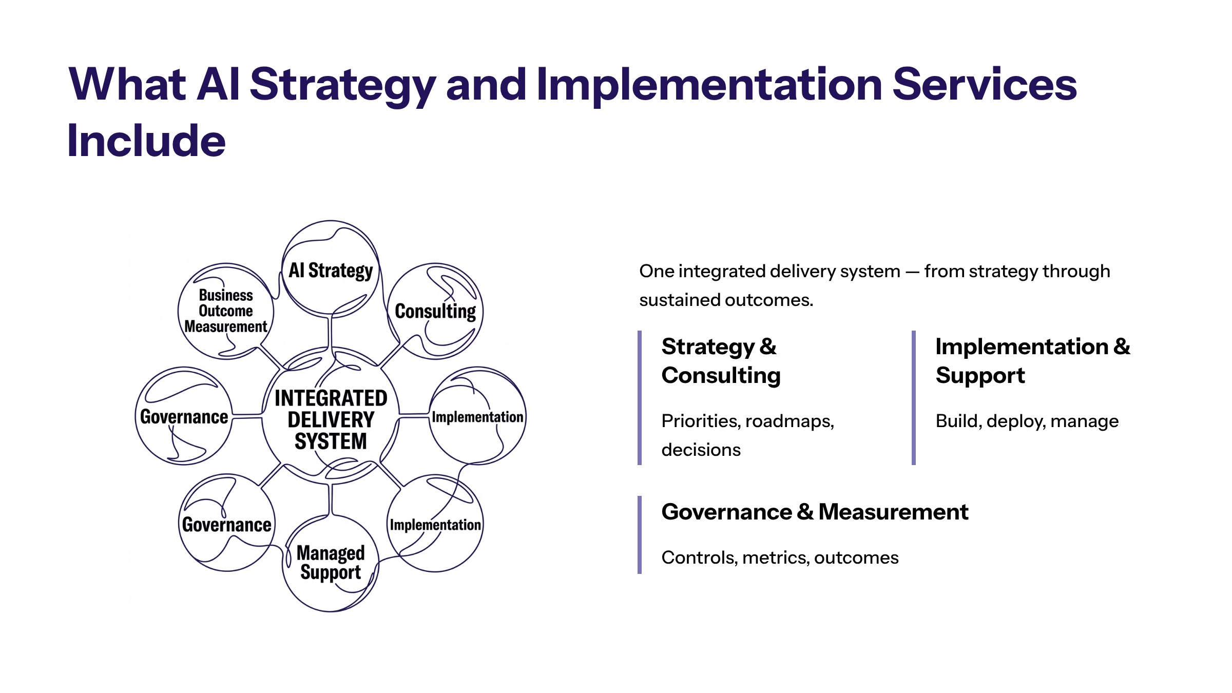 AI Strategy and Implementation Services: Turning AI Plans Into Governed Delivery section visual: What Ai Strategy And Implementation Services Include