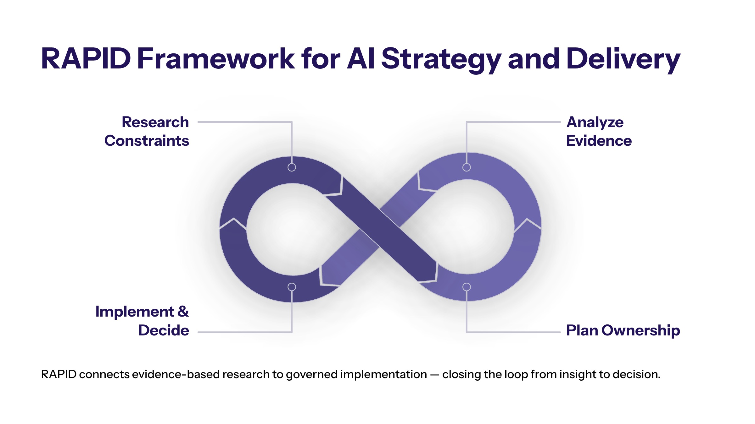 AI Strategy and Implementation Services: Turning AI Plans Into Governed Delivery section visual: Rapid Framework For Ai Strategy And Delivery