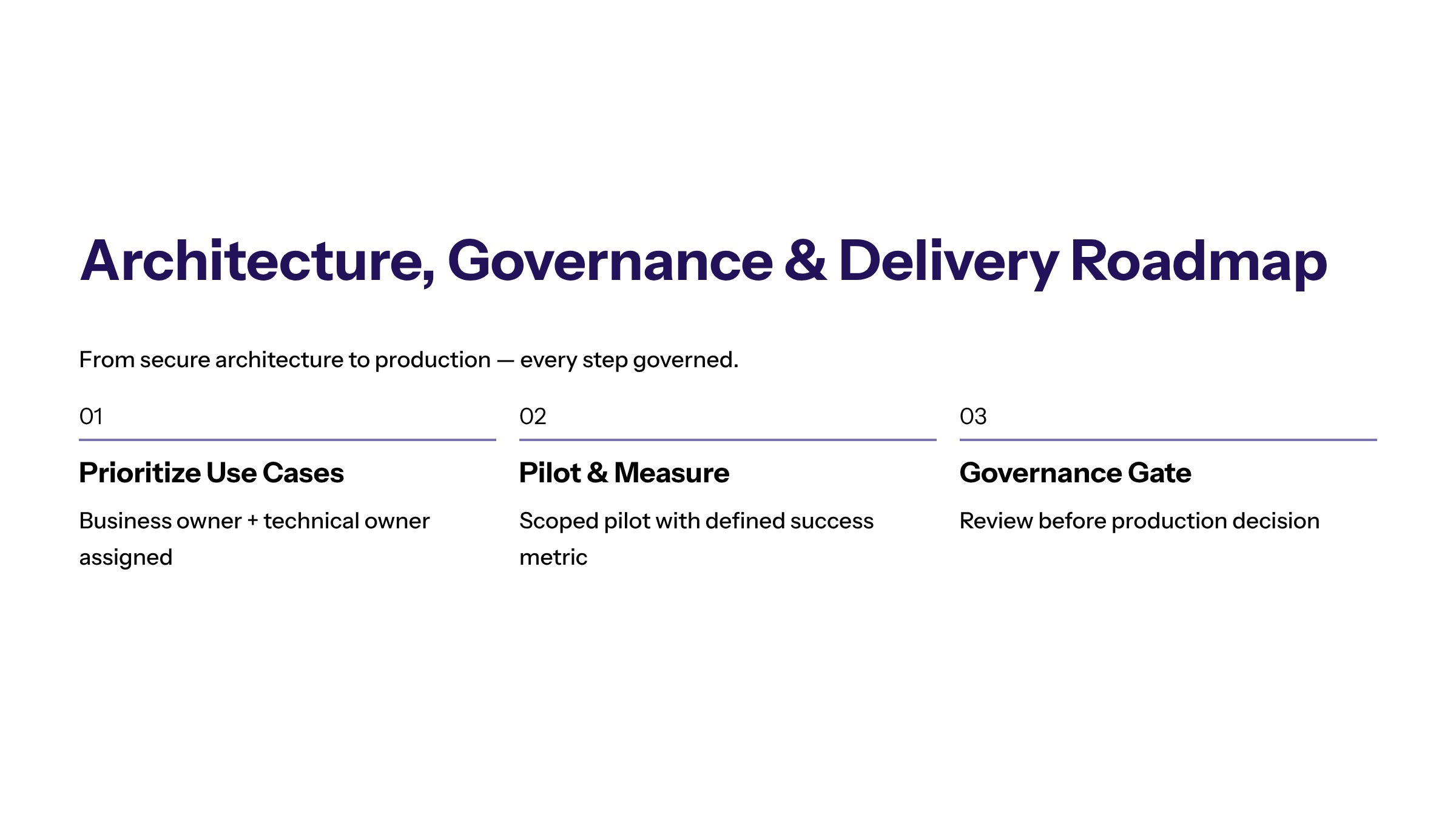 AI Strategy and Implementation Services: Turning AI Plans Into Governed Delivery section visual: Architecture Governance And Delivery Roadmap