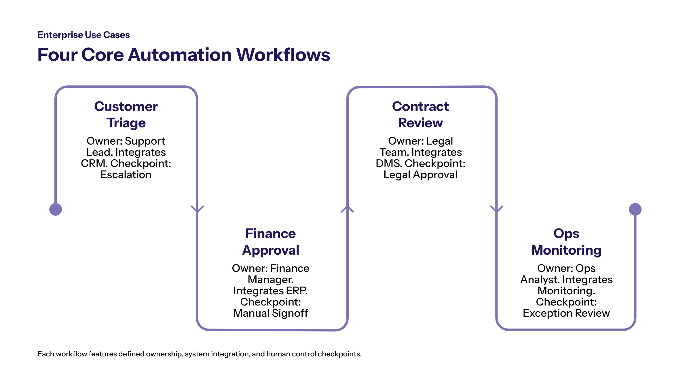 AI Workflow Automation Examples: Practical Use Cases for Enterprise Teams section visual: Enterprise Use Cases