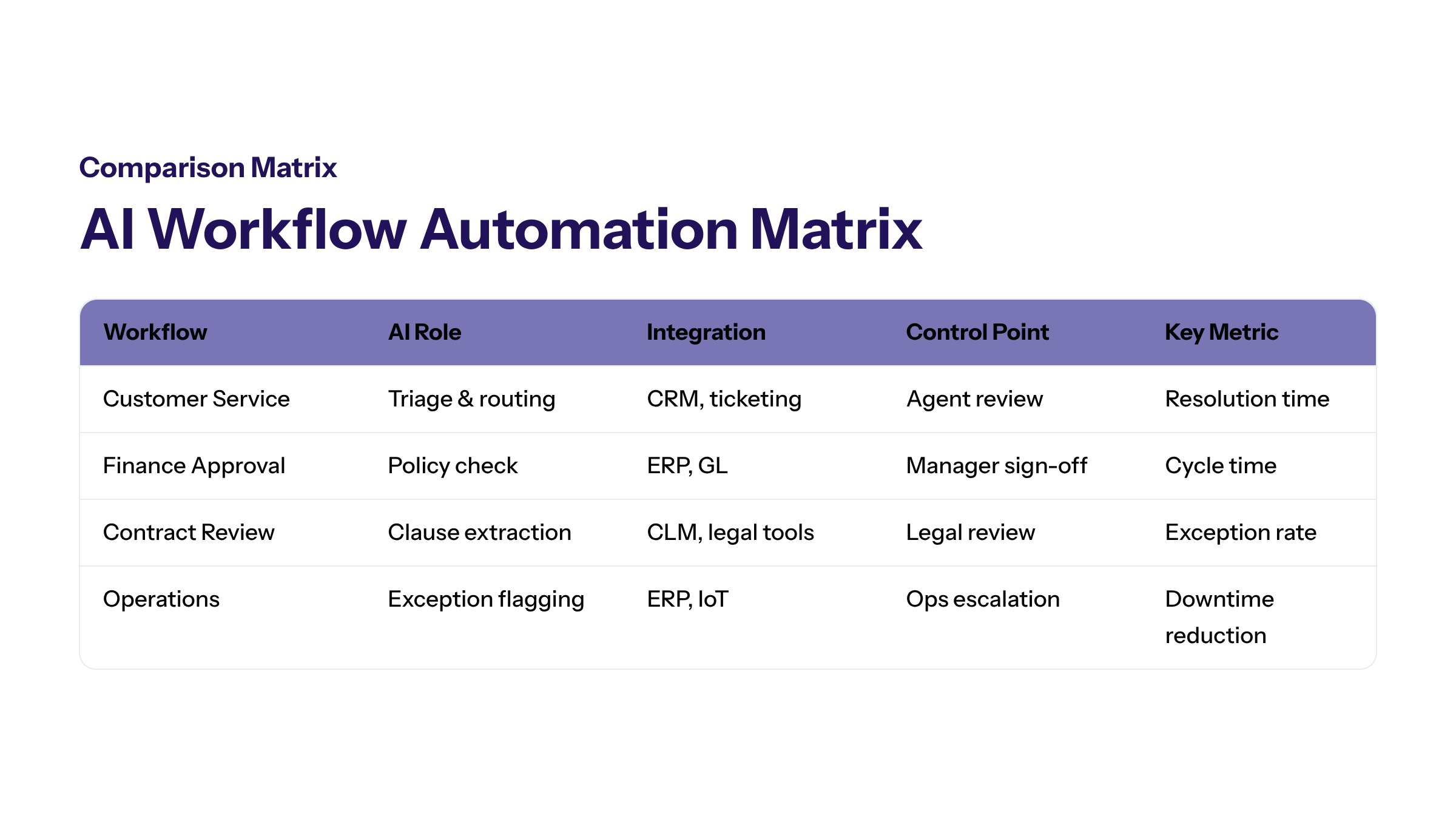 AI Workflow Automation Examples: Practical Use Cases for Enterprise Teams section visual: Comparison Matrix