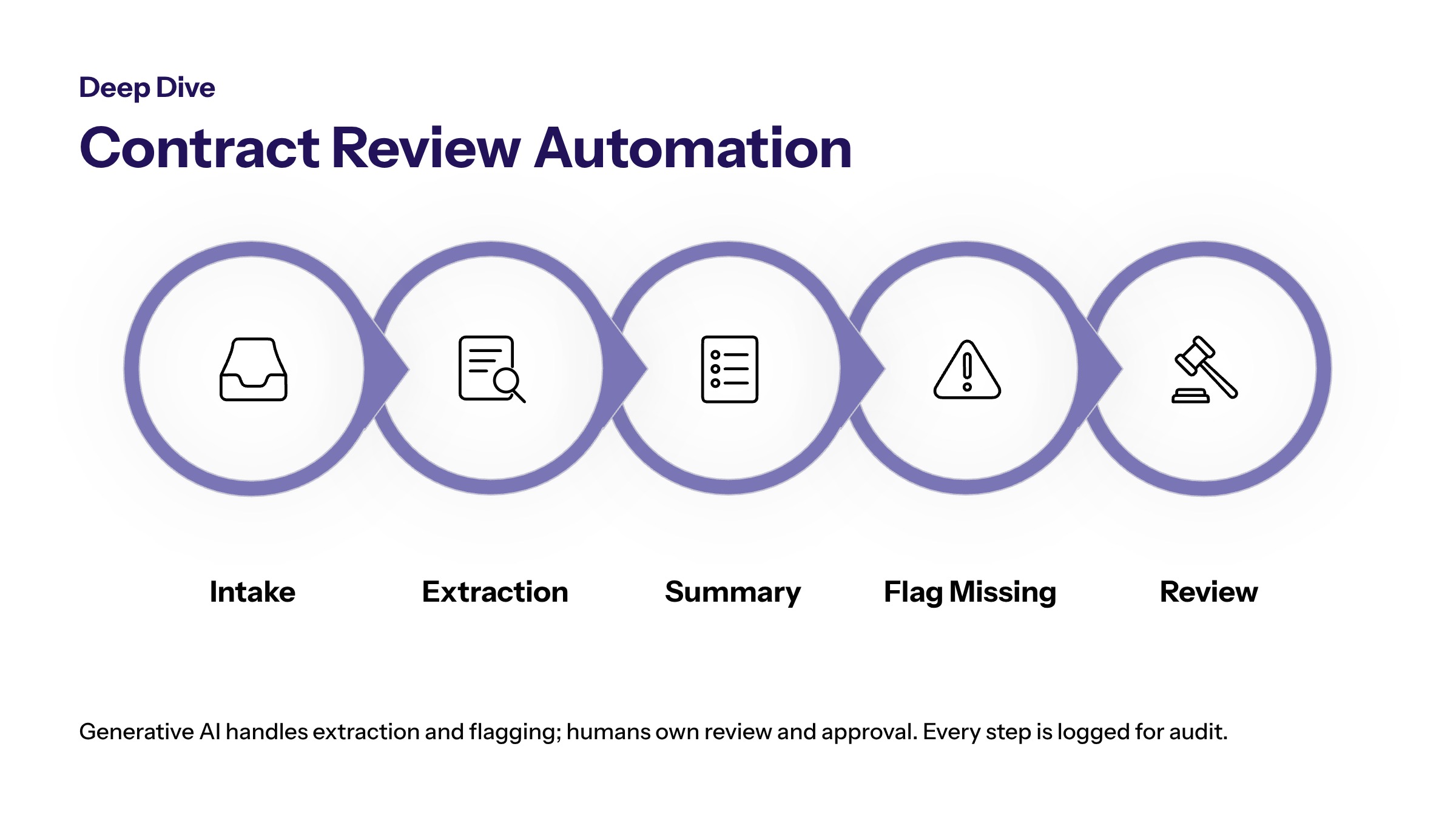 AI Workflow Automation Examples: Practical Use Cases for Enterprise Teams section visual: Deep Dive