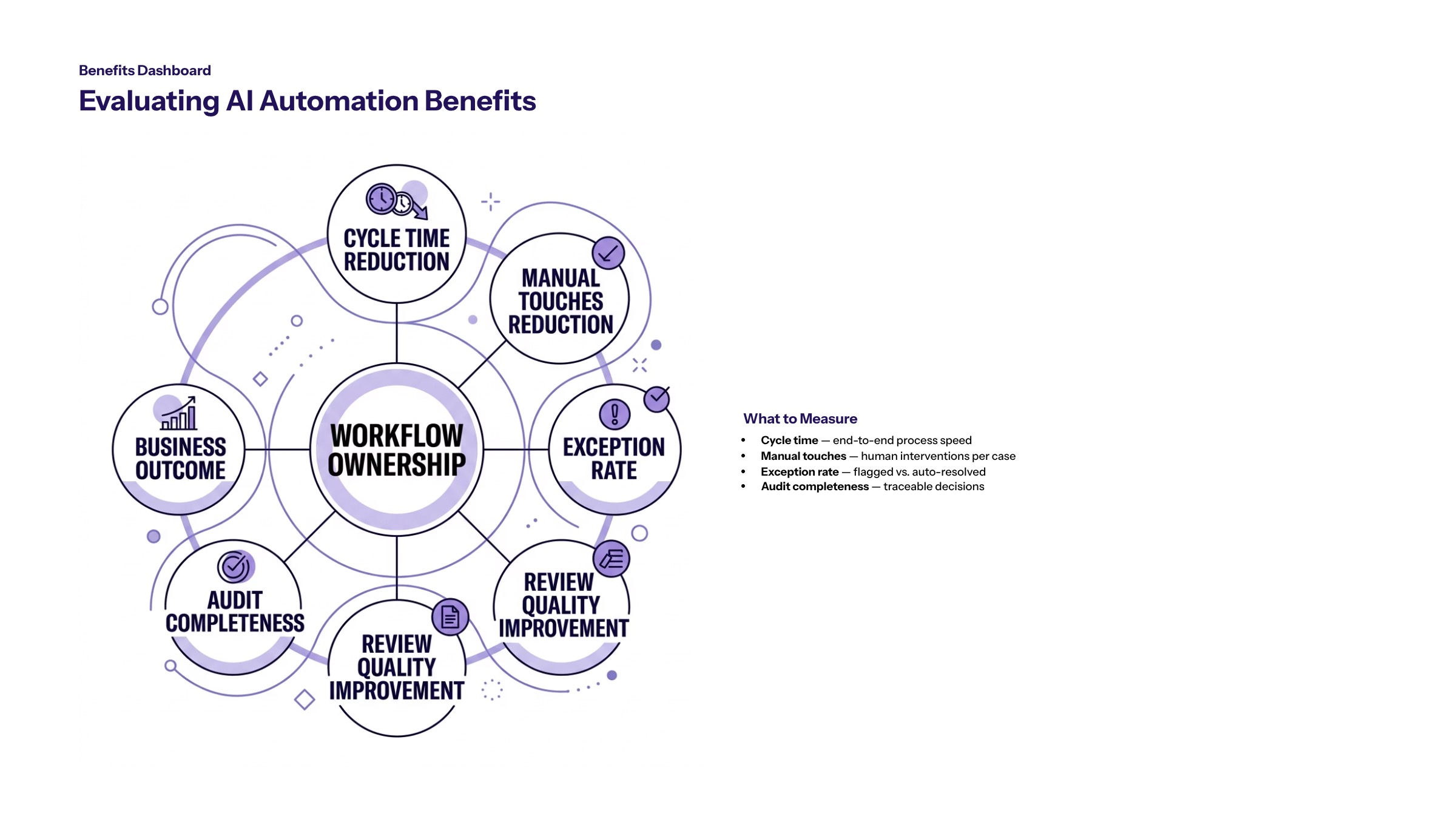 AI Workflow Automation Examples: Practical Use Cases for Enterprise Teams section visual: Benefits Dashboard