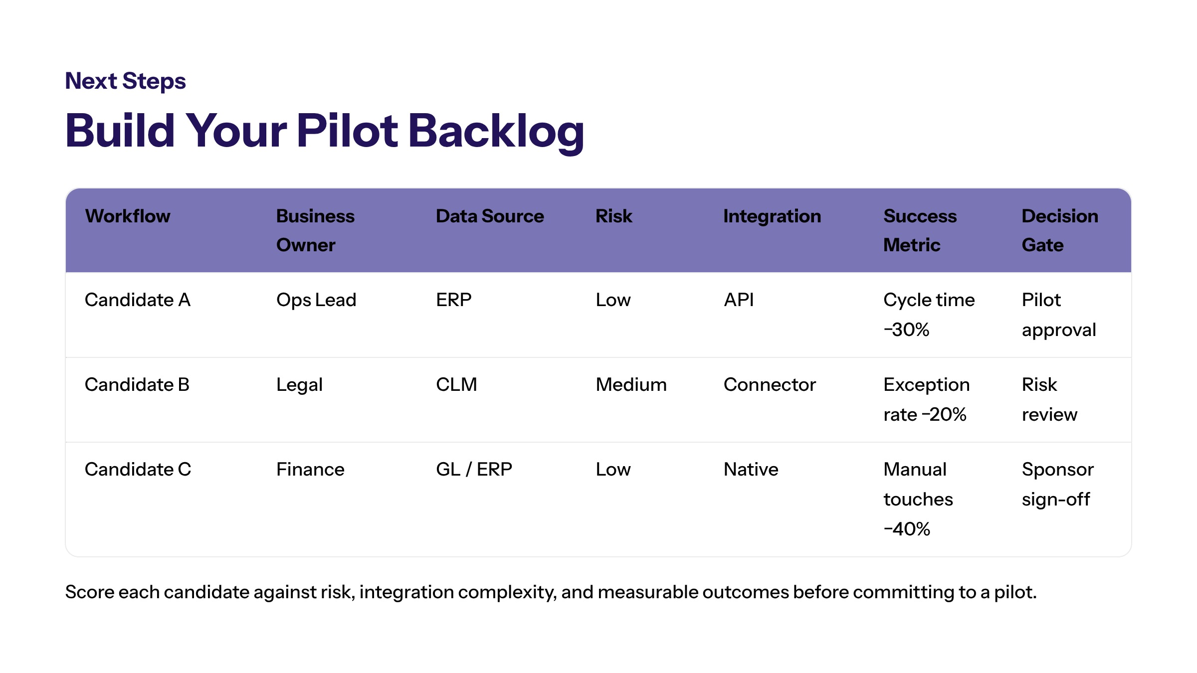 AI Workflow Automation Examples: Practical Use Cases for Enterprise Teams section visual: Next Steps