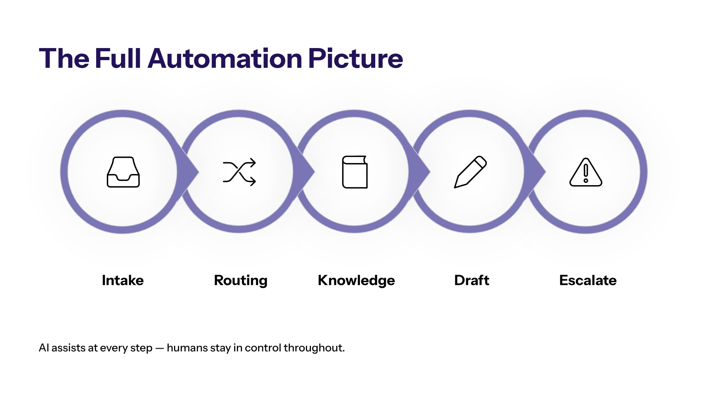 AI Workflow Automation for Customer Service: Beyond Chatbots section visual: The Full Automation Picture