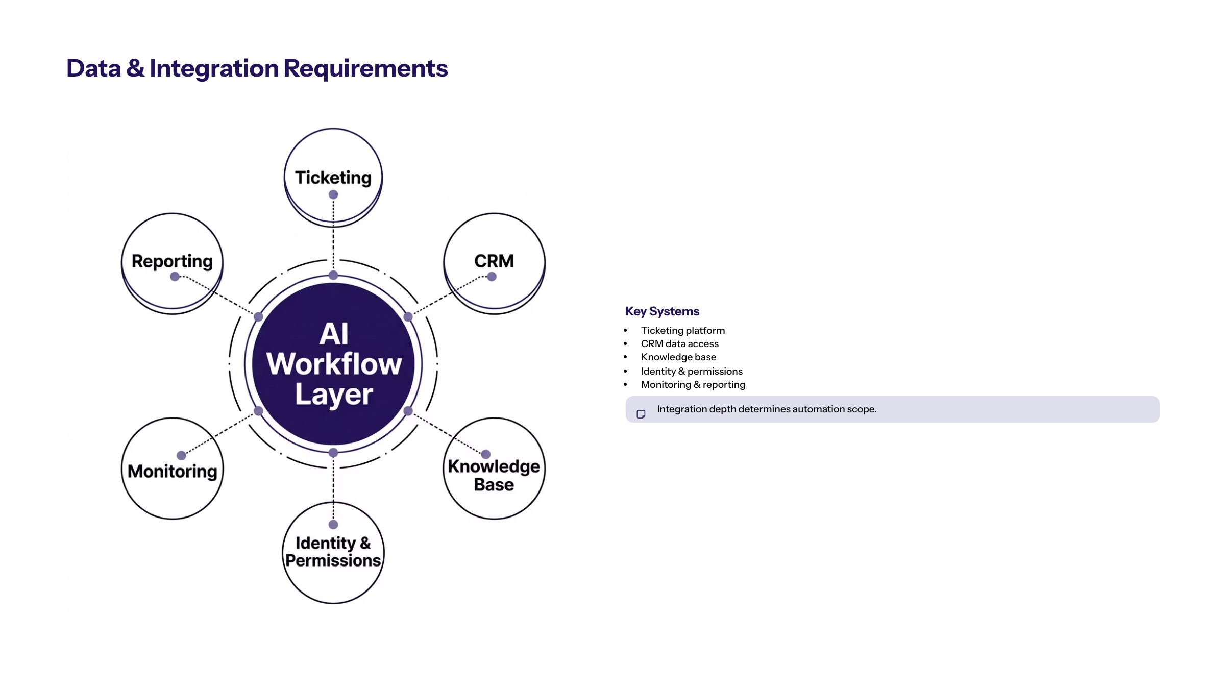 AI Workflow Automation for Customer Service: Beyond Chatbots section visual: Data And Integration Requirements
