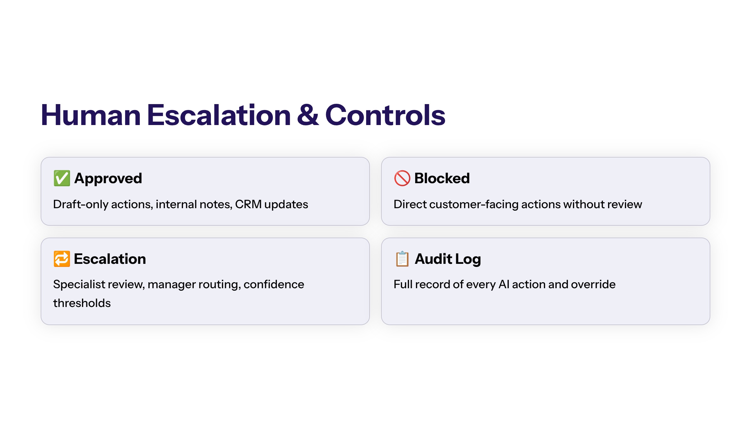 AI Workflow Automation for Customer Service: Beyond Chatbots section visual: Human Escalation And Controls