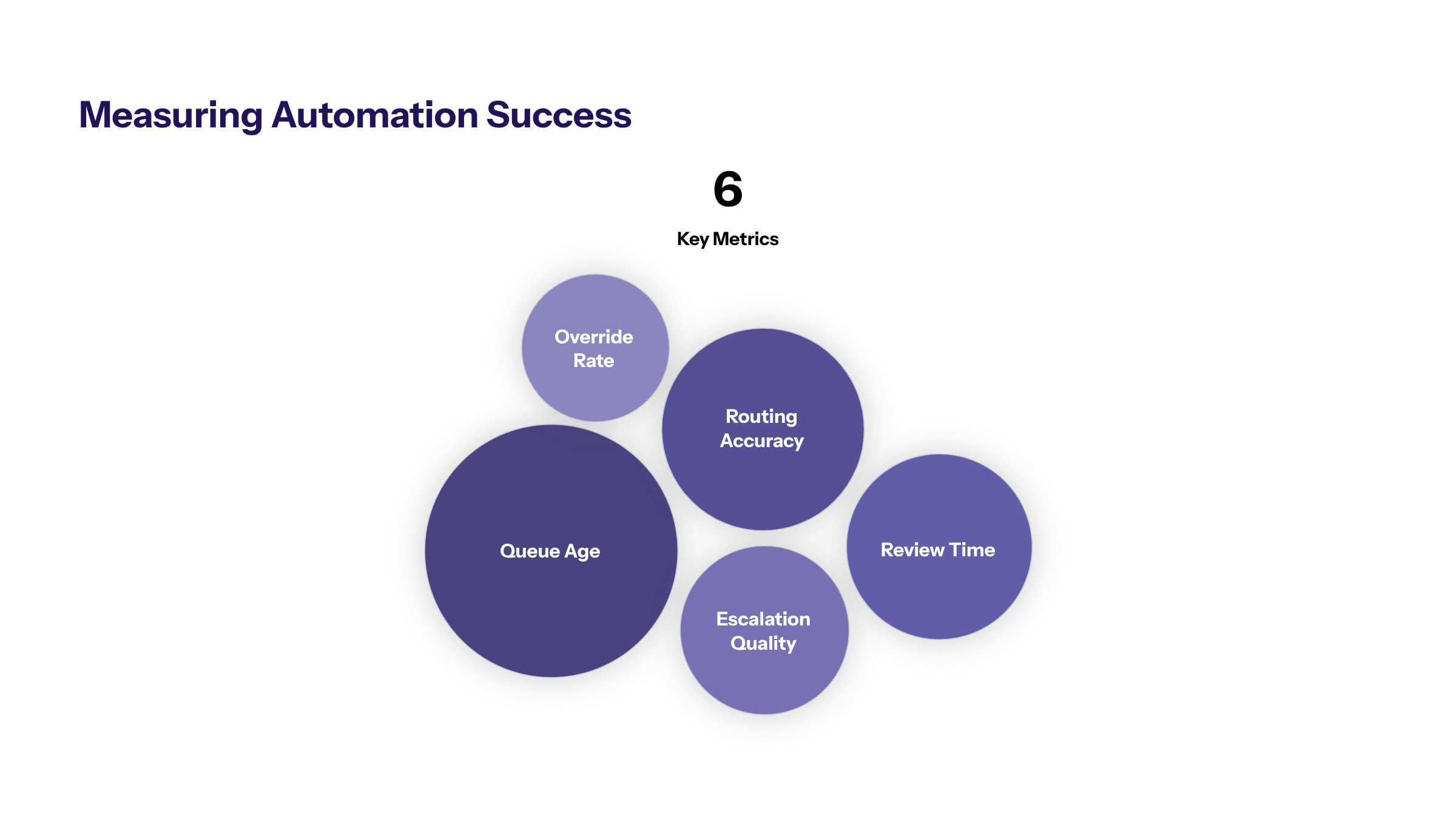 AI Workflow Automation for Customer Service: Beyond Chatbots section visual: Measuring Automation Success