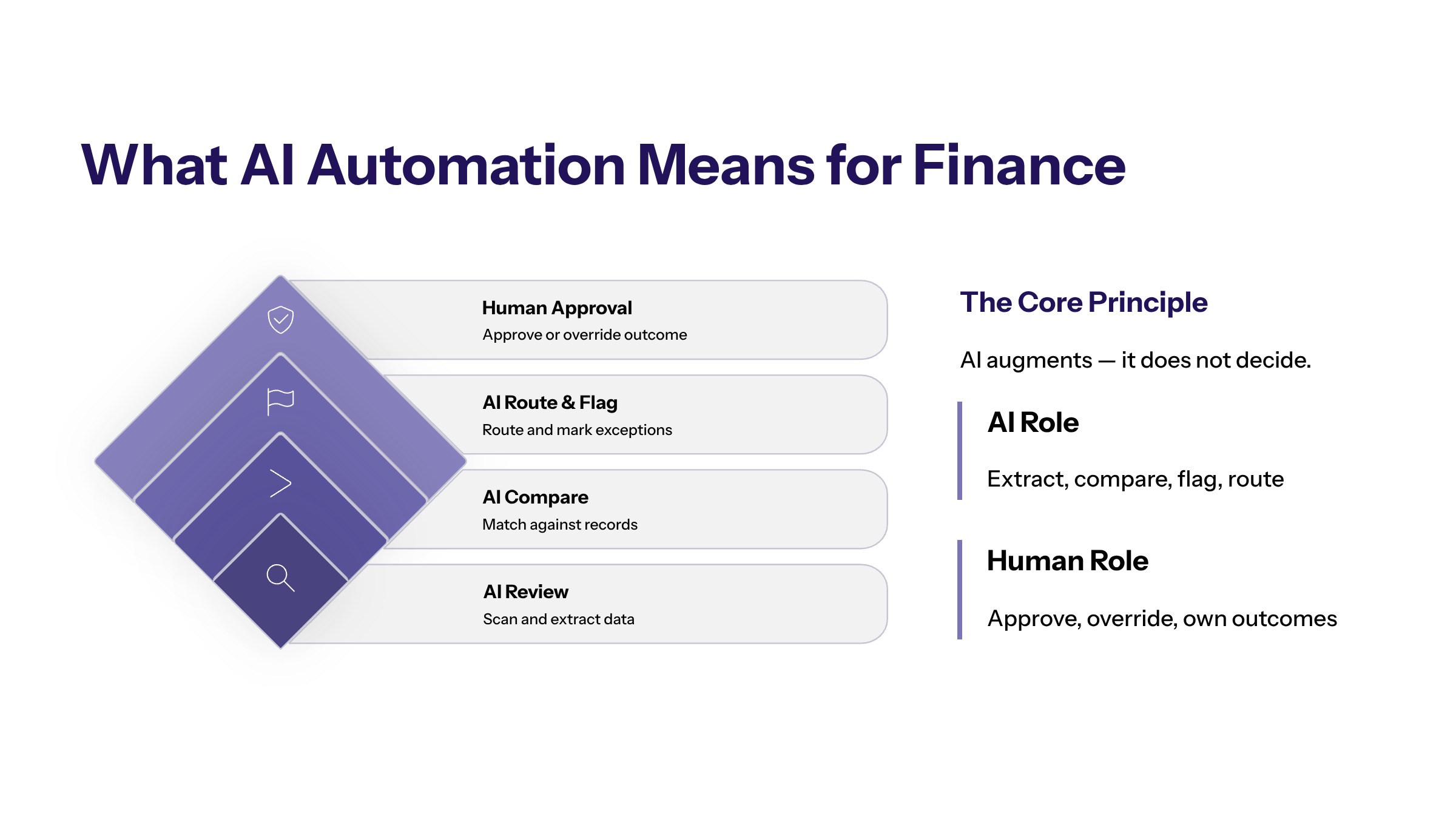 AI Workflow Automation for Finance: Use Cases, Controls, and Implementation section visual: What Ai Automation Means For Finance