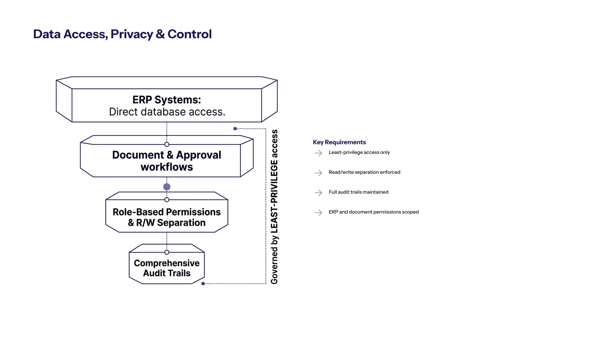 AI Workflow Automation for Finance: Use Cases, Controls, and Implementation section visual: Data Access Privacy And Control