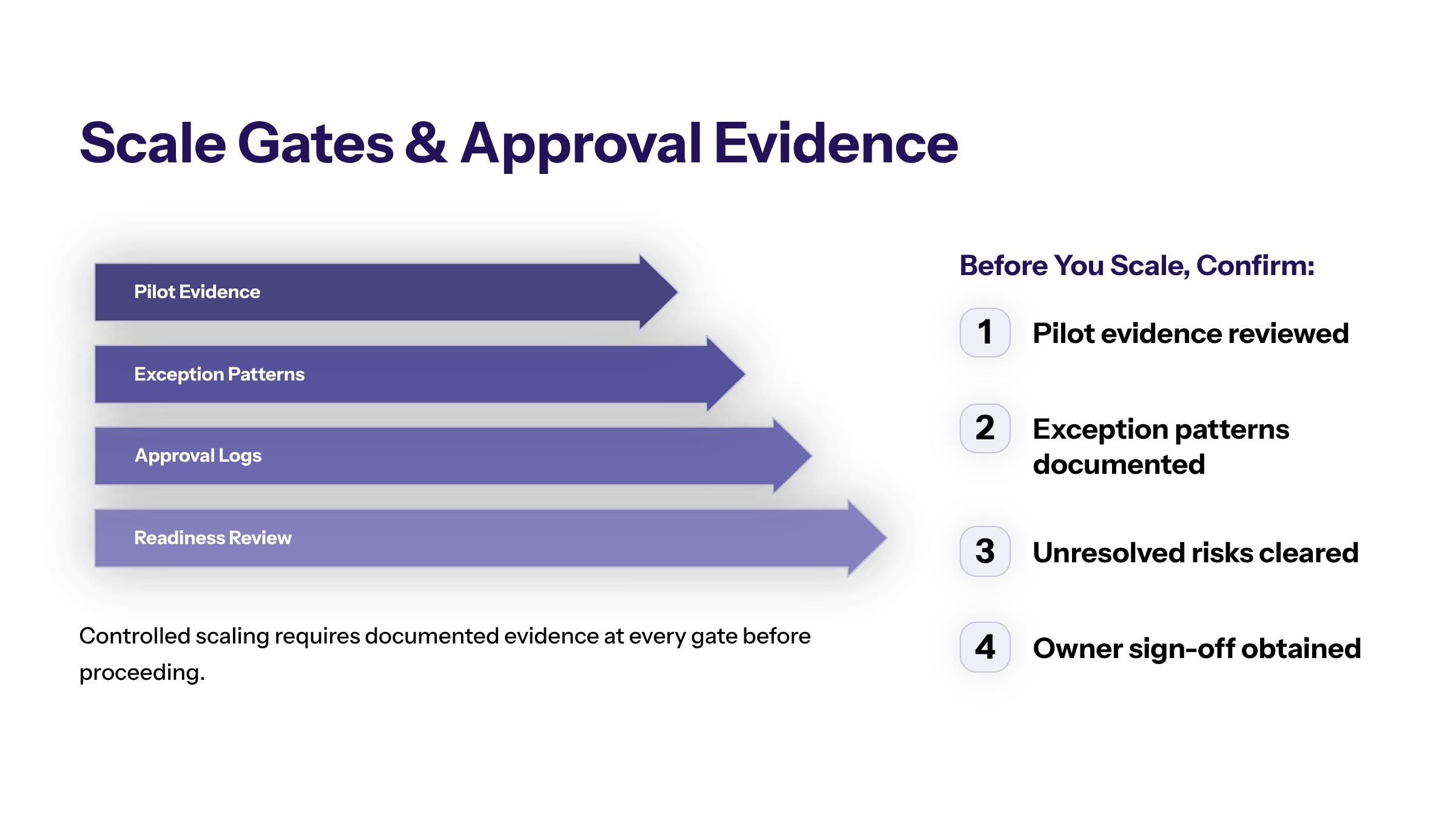AI Workflow Automation for Finance: Use Cases, Controls, and Implementation section visual: Scale Gates And Approval Evidence