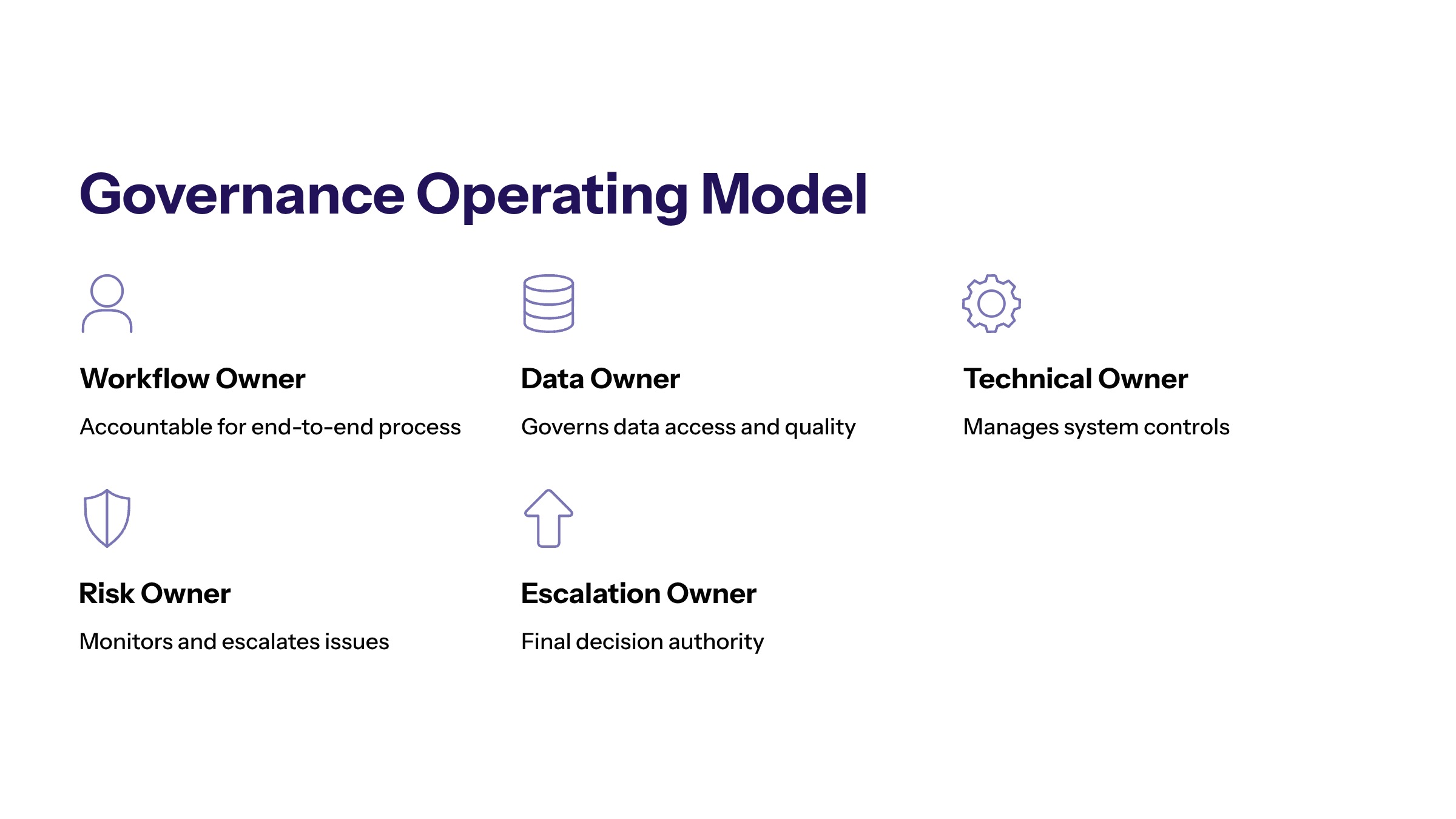 AI Workflow Automation Governance: Controls for Enterprise Teams section visual: Governance Operating Model