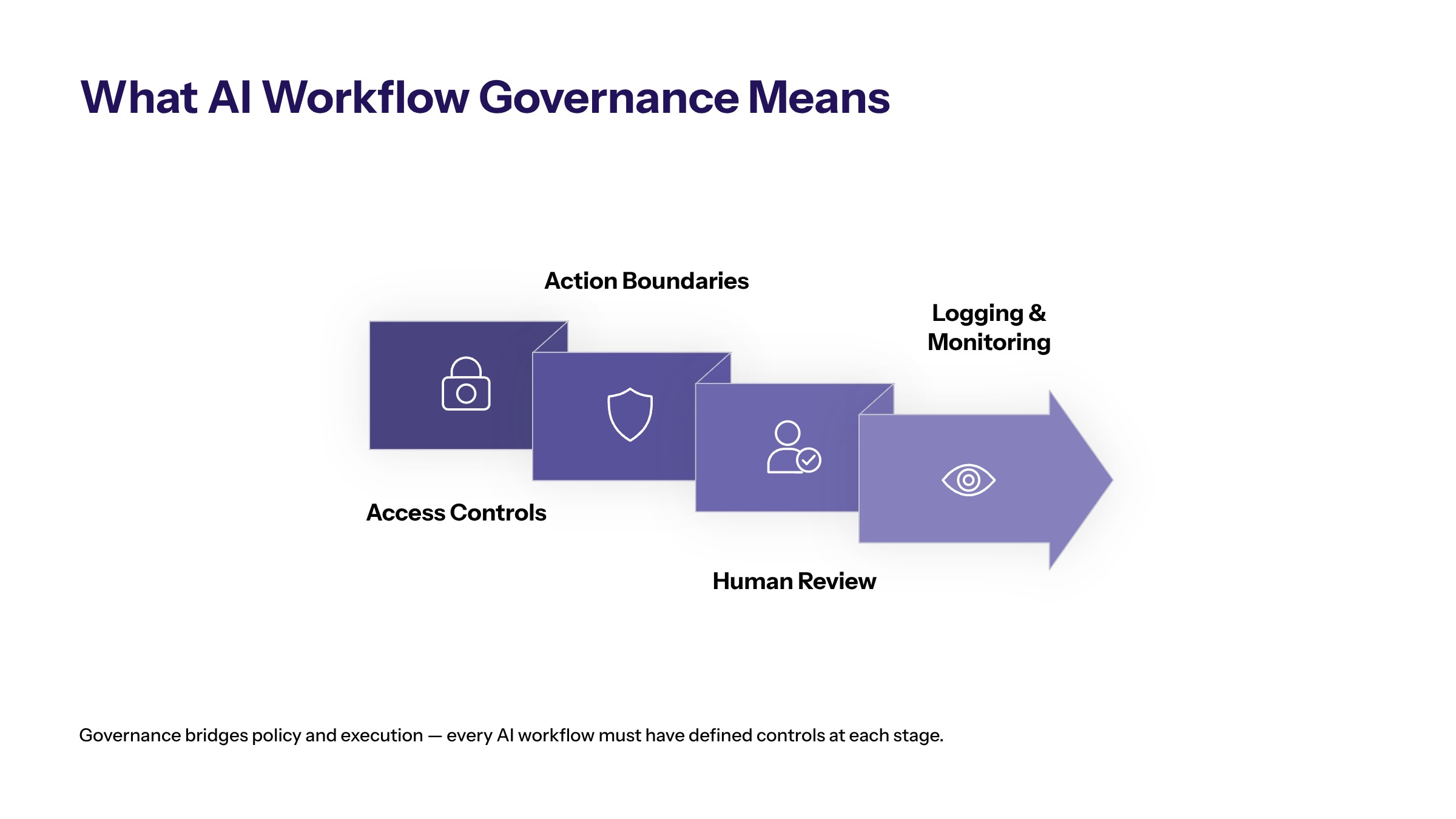 AI Workflow Automation Governance: Controls for Enterprise Teams section visual: What Ai Workflow Governance Means