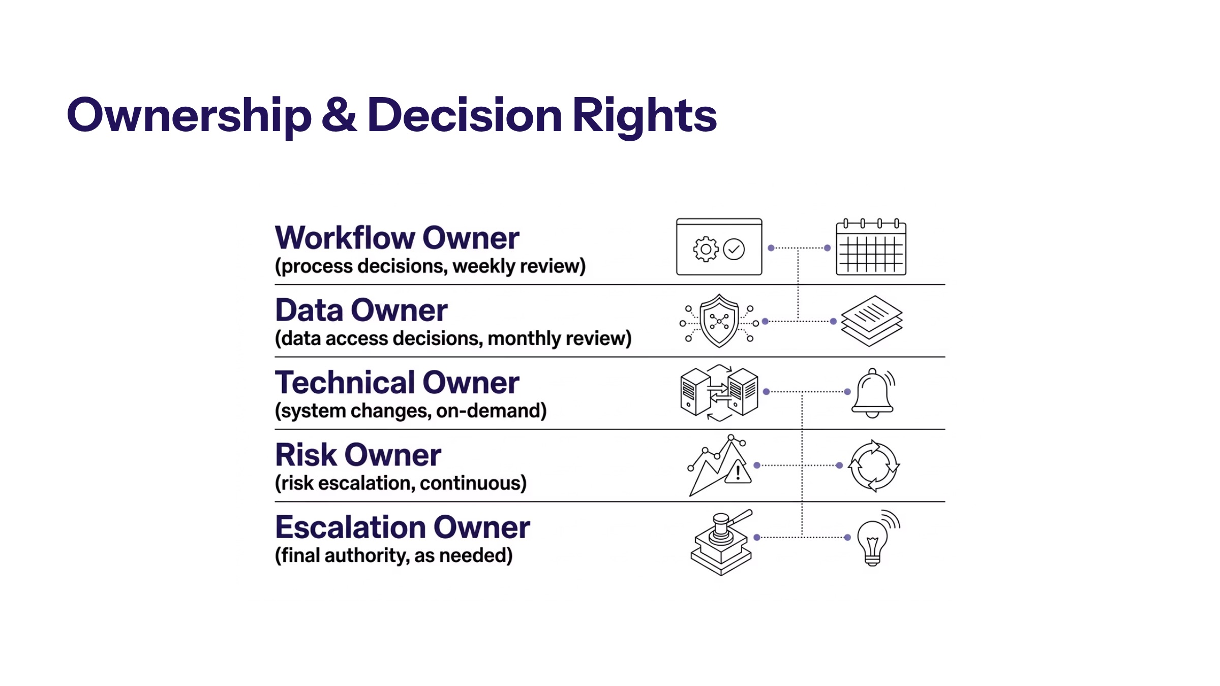 AI Workflow Automation Governance: Controls for Enterprise Teams section visual: Ownership And Decision Rights