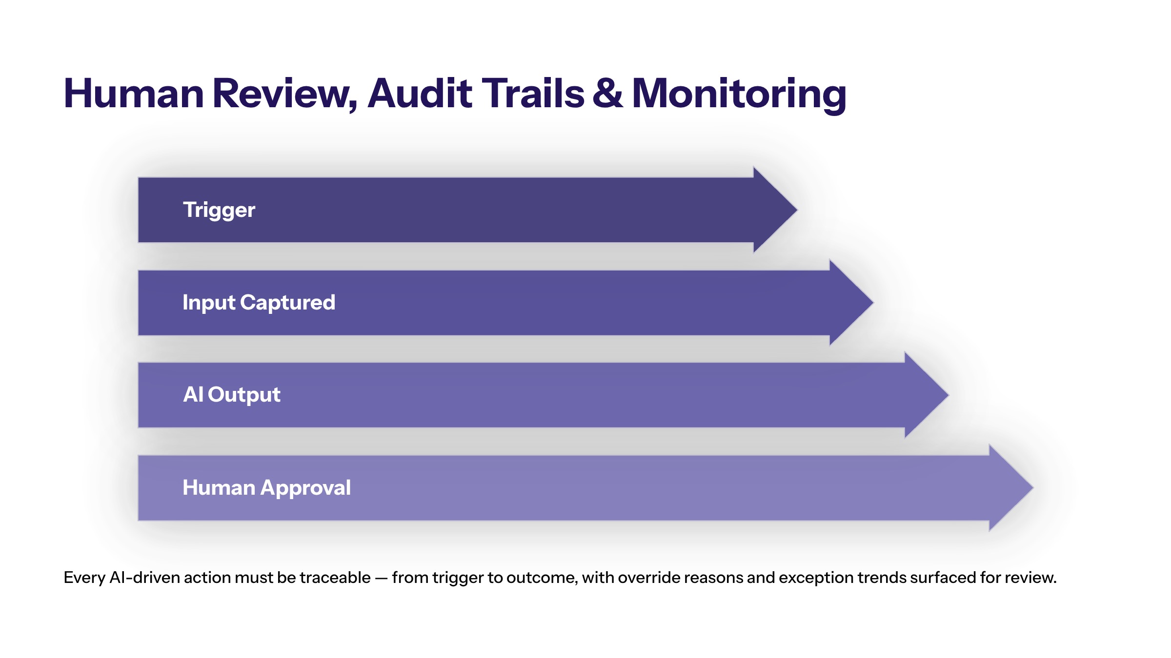 AI Workflow Automation Governance: Controls for Enterprise Teams section visual: Human Review Audit Trails And Monitoring
