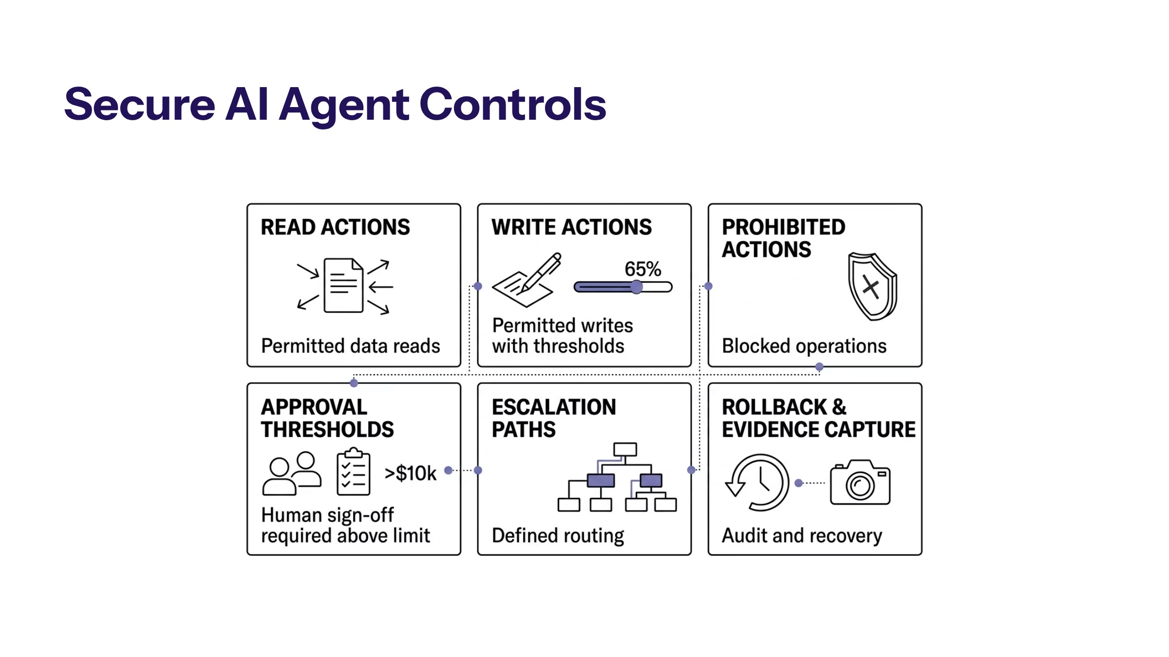 AI Workflow Automation Governance: Controls for Enterprise Teams section visual: Secure Ai Agent Controls