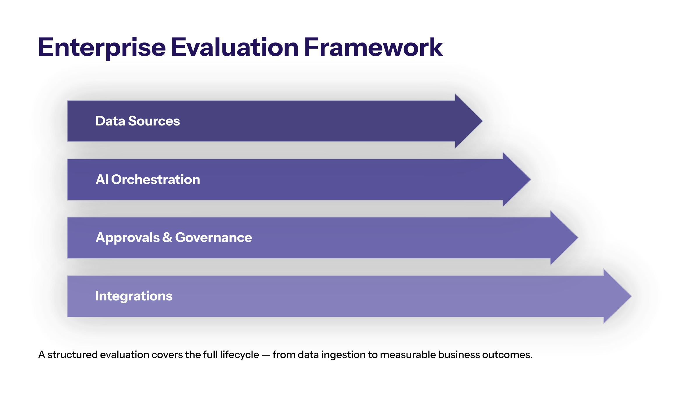 AI Workflow Automation Software: How Enterprise Teams Should Evaluate It section visual: Enterprise Evaluation Framework