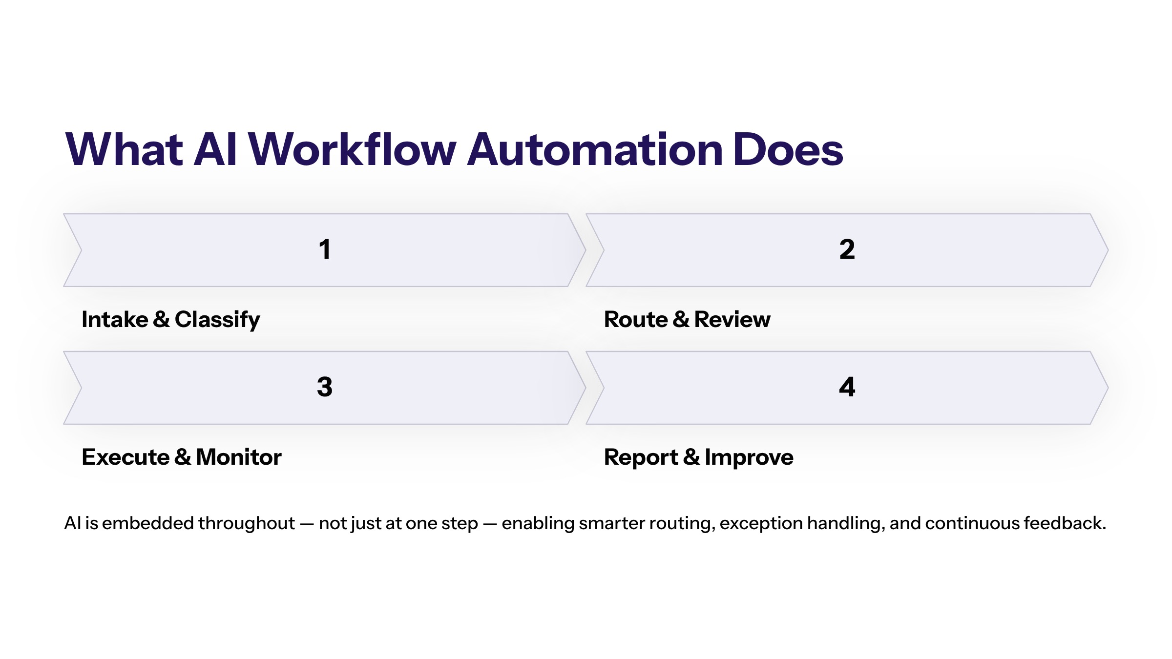 AI Workflow Automation Software: How Enterprise Teams Should Evaluate It section visual: What Ai Workflow Automation Does