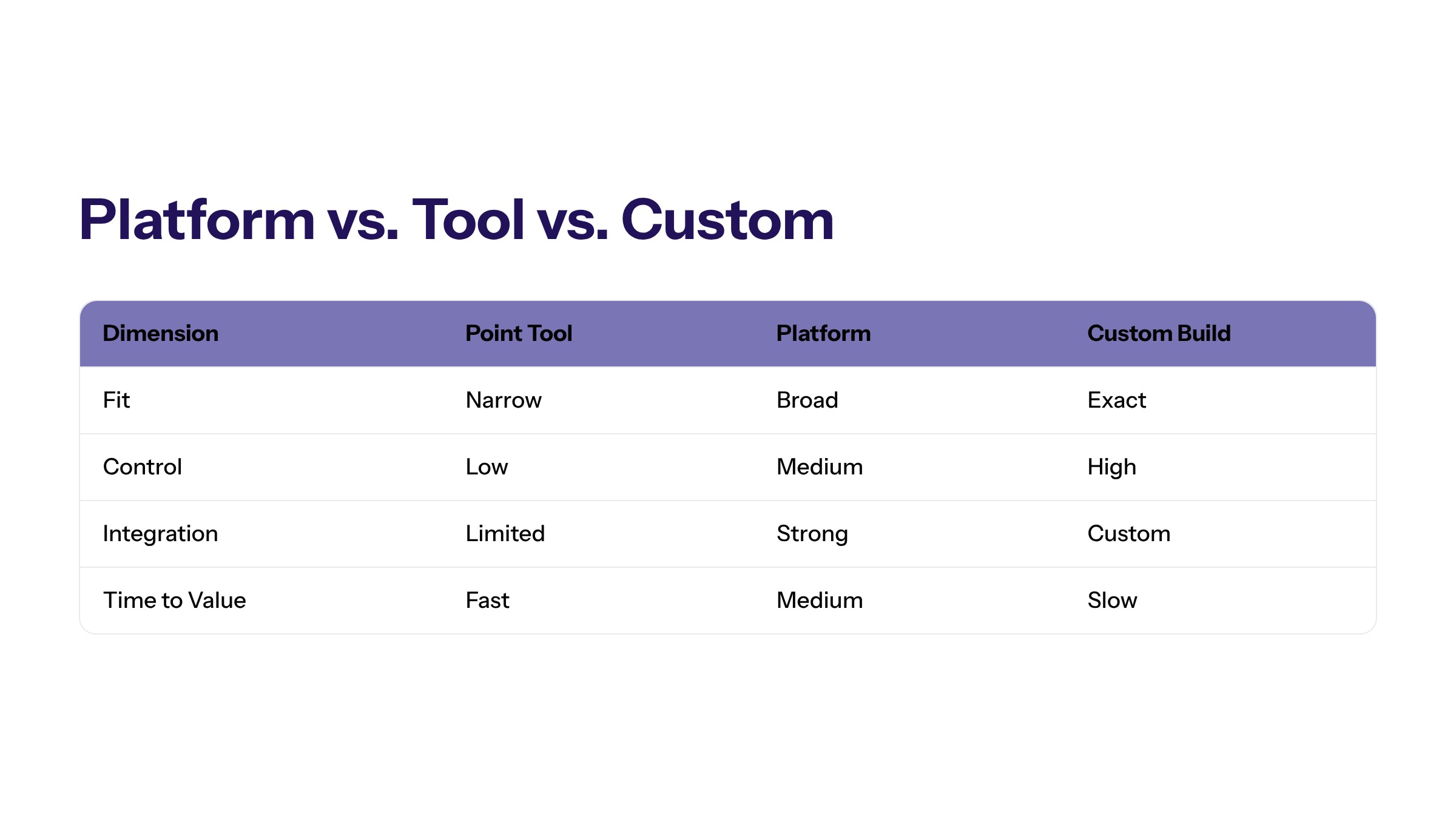 AI Workflow Automation Software: How Enterprise Teams Should Evaluate It section visual: Platform Vs Tool Vs Custom