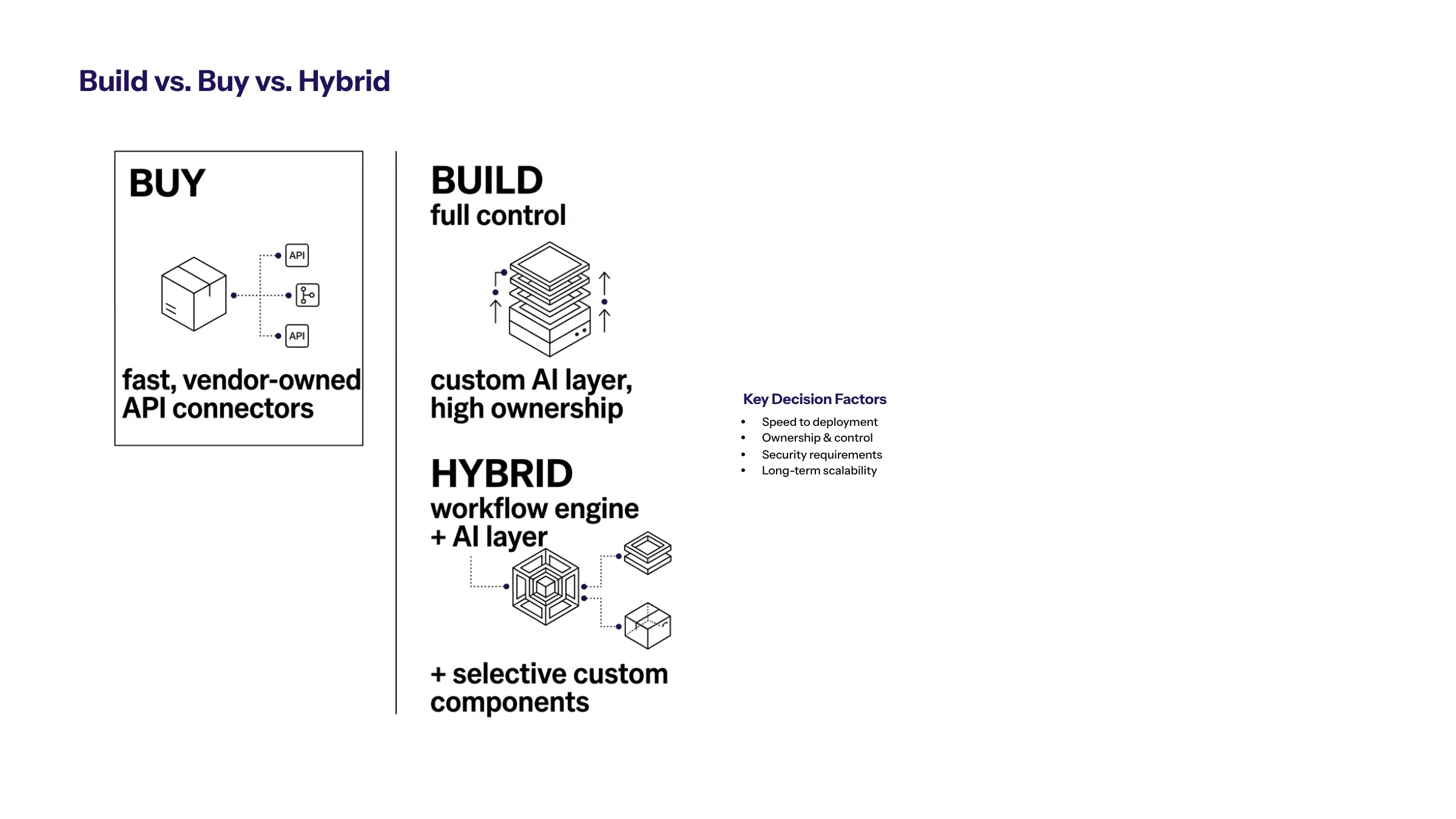 AI Workflow Automation Software: How Enterprise Teams Should Evaluate It section visual: Build Vs Buy Vs Hybrid