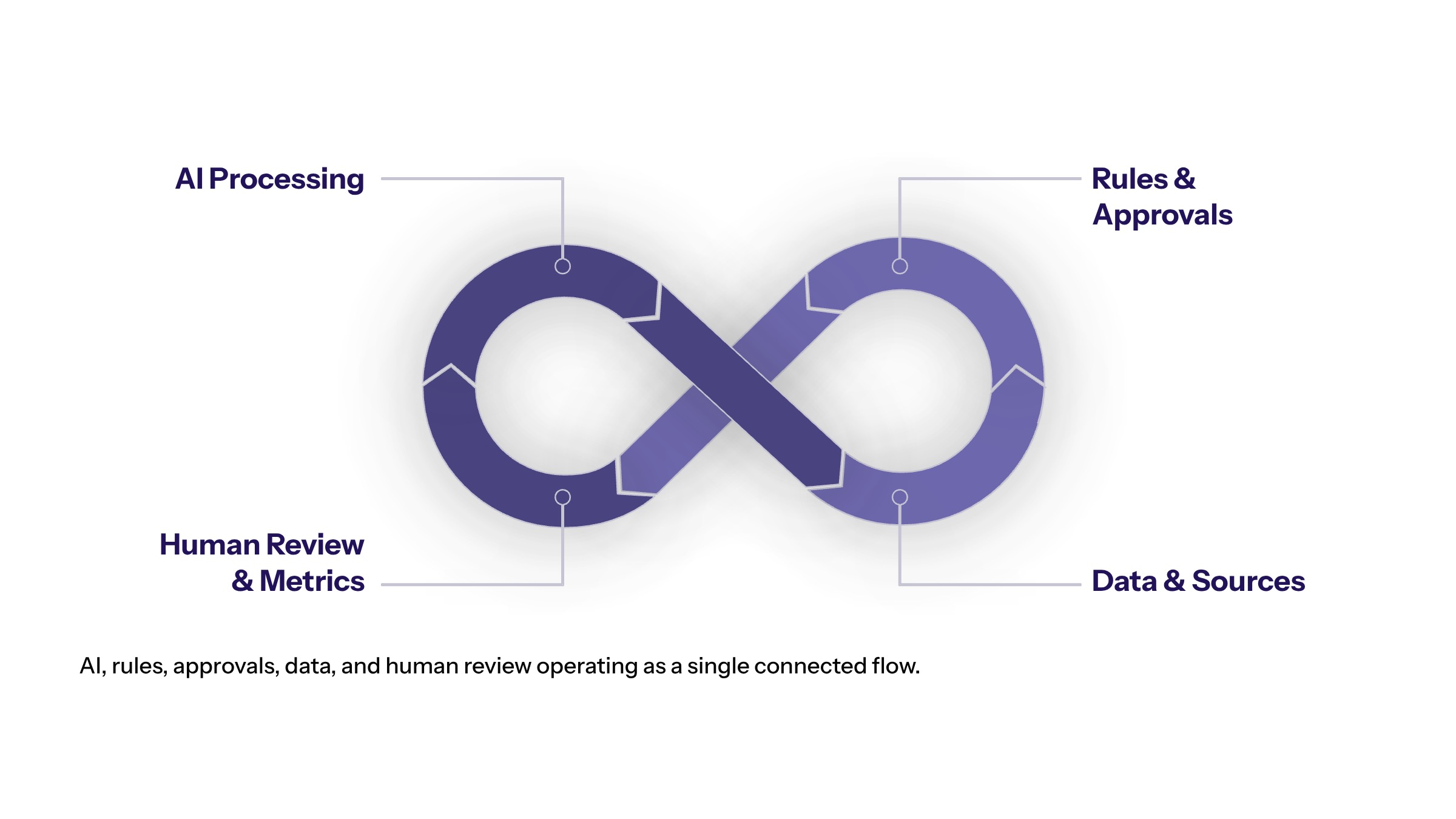 AI Workflow Automation: A Practical Guide for Enterprise Teams section visual: Ai Rules Approvals Data And Human Review Operating As A Single Connected Flow