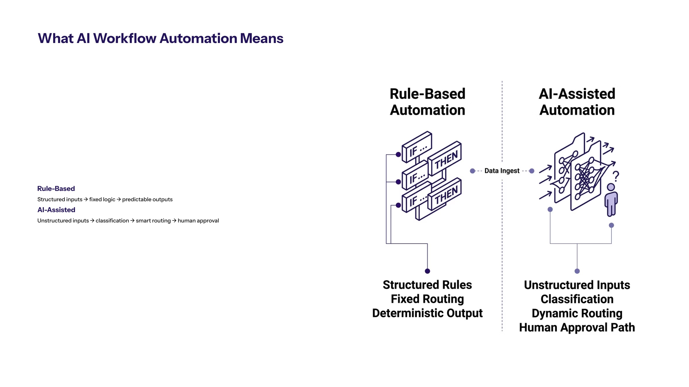 AI Workflow Automation: A Practical Guide for Enterprise Teams section visual: What Ai Workflow Automation Means