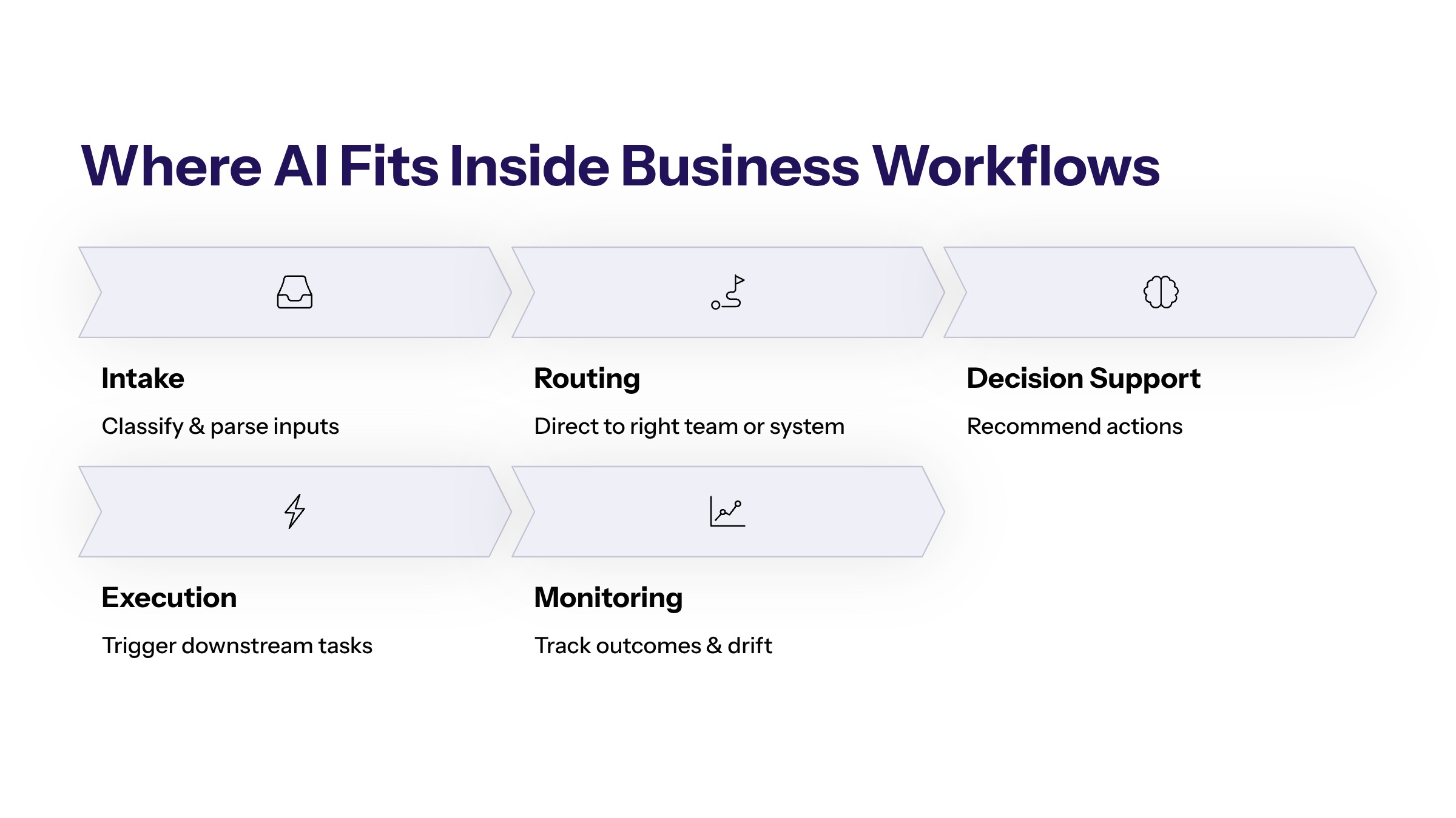 AI Workflow Automation: A Practical Guide for Enterprise Teams section visual: Where Ai Fits Inside Business Workflows