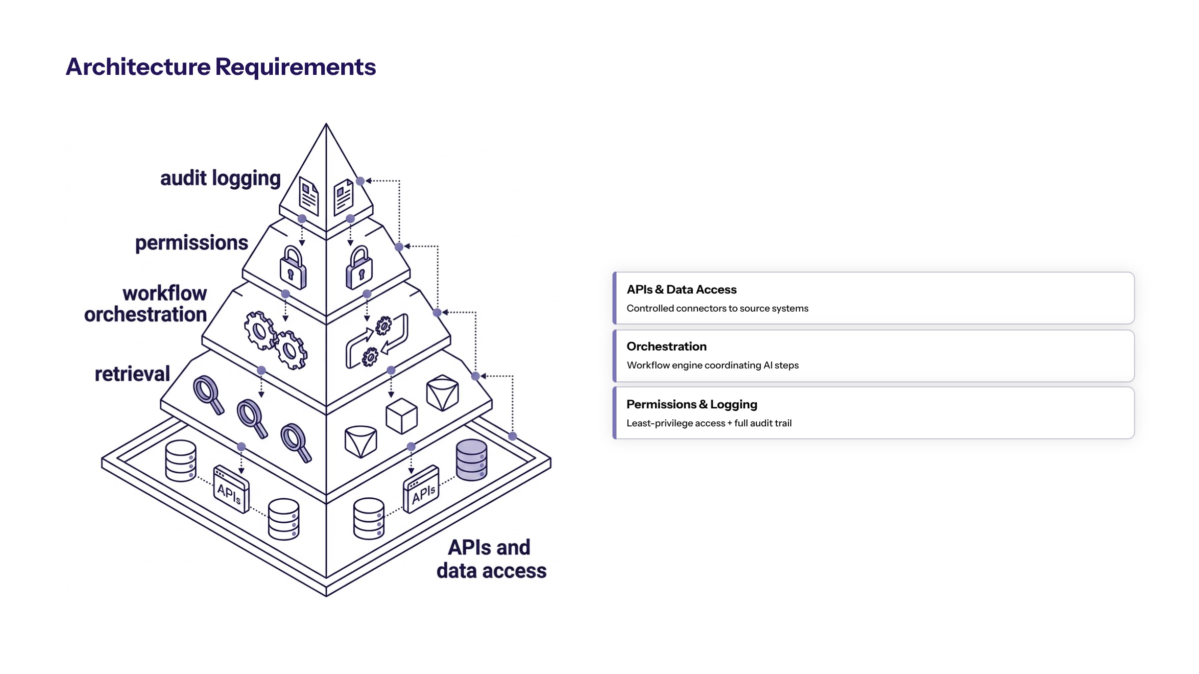AI Workflow Automation: A Practical Guide for Enterprise Teams section visual: Architecture Requirements