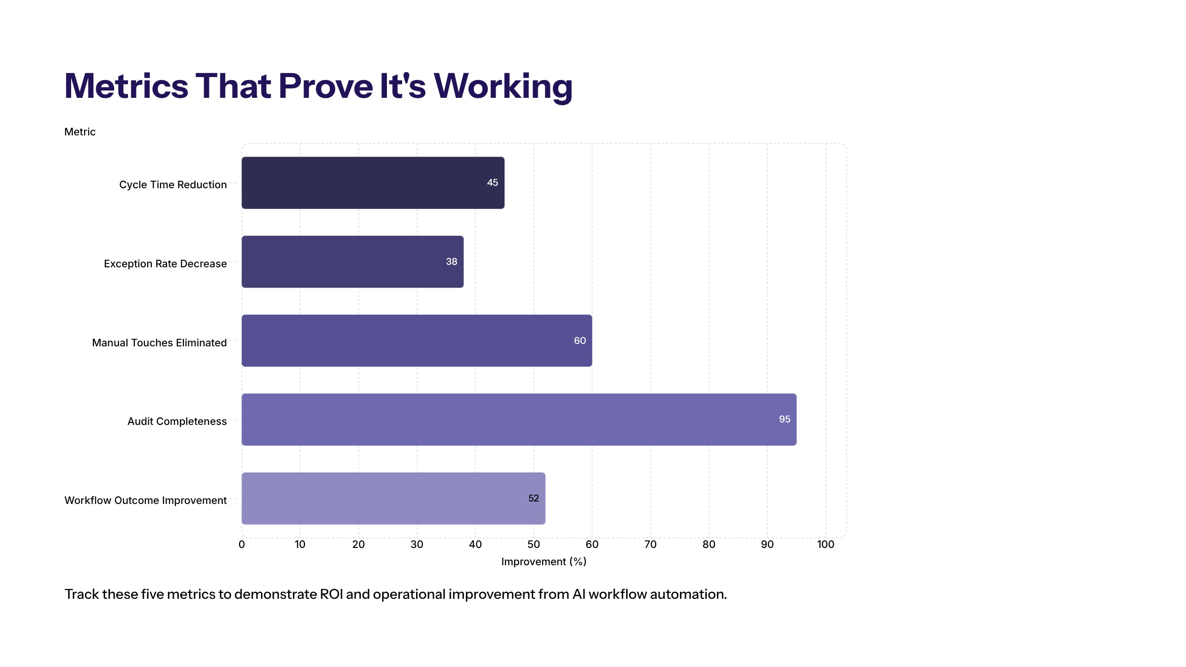 AI Workflow Automation: A Practical Guide for Enterprise Teams section visual: Metrics That Prove Its Working