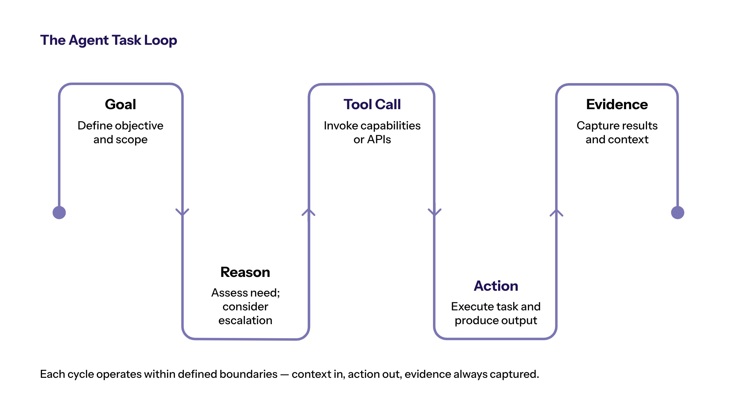 Agentic AI Workflow Automation for Enterprise Teams section visual: The Agent Task Loop