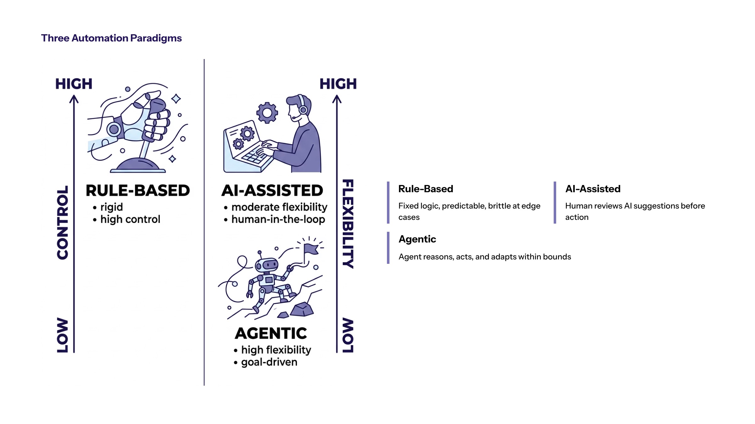 Agentic AI Workflow Automation for Enterprise Teams section visual: Three Automation Paradigms