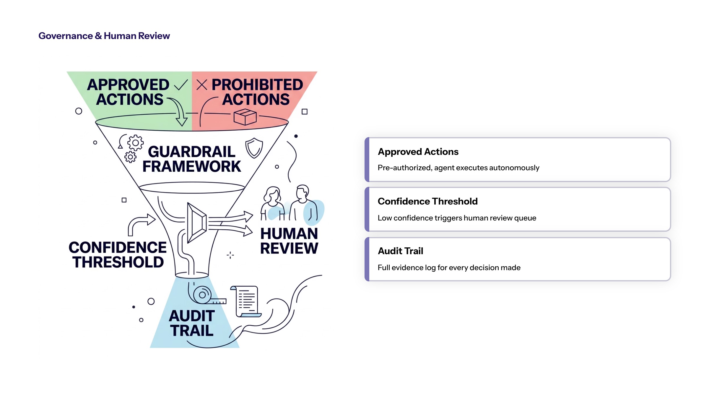 Agentic AI Workflow Automation for Enterprise Teams section visual: Governance And Human Review