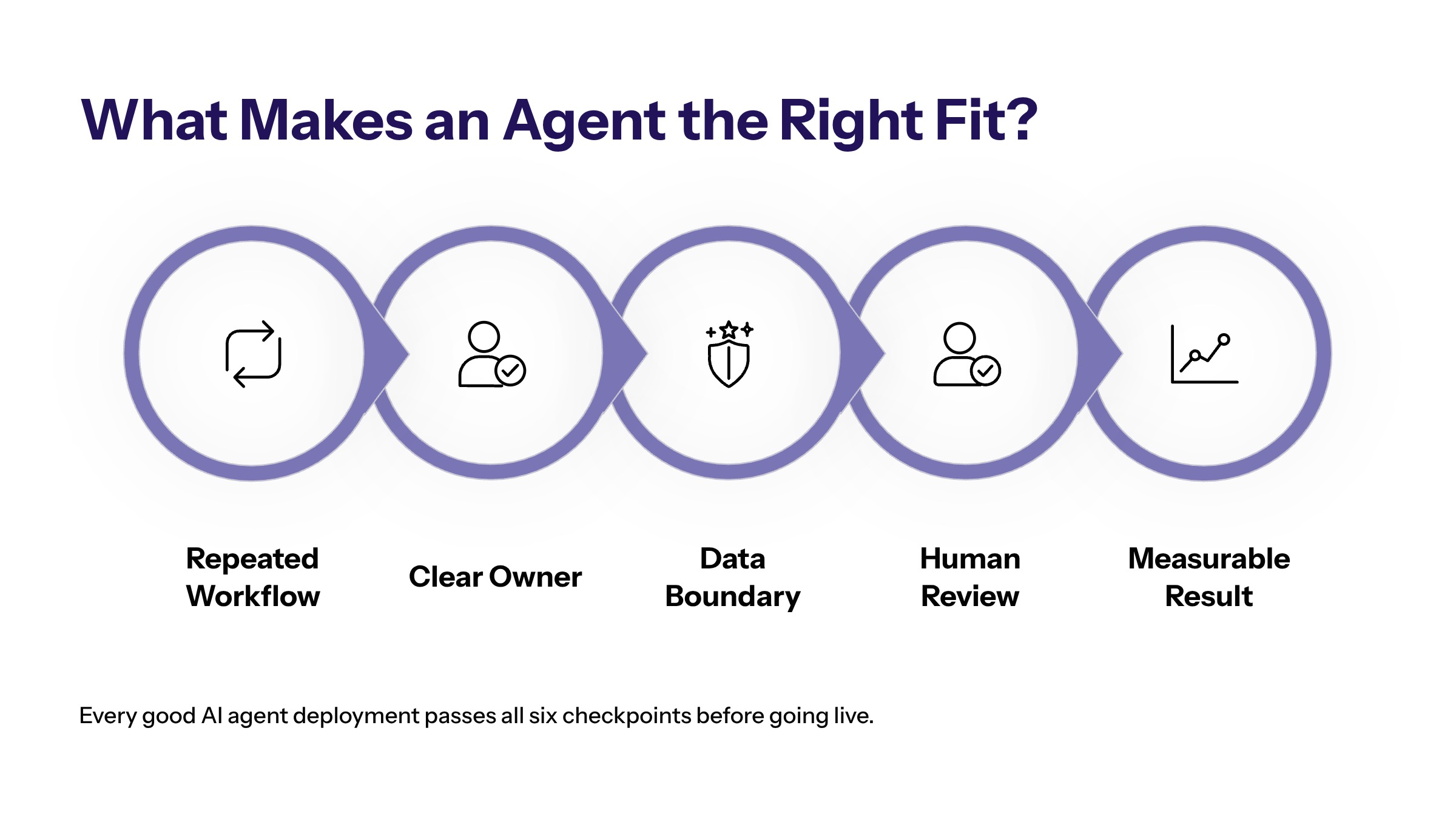 Best AI Agents for Small Business: How to Choose Useful, Governed Automation section visual: What Makes An Agent The Right Fit
