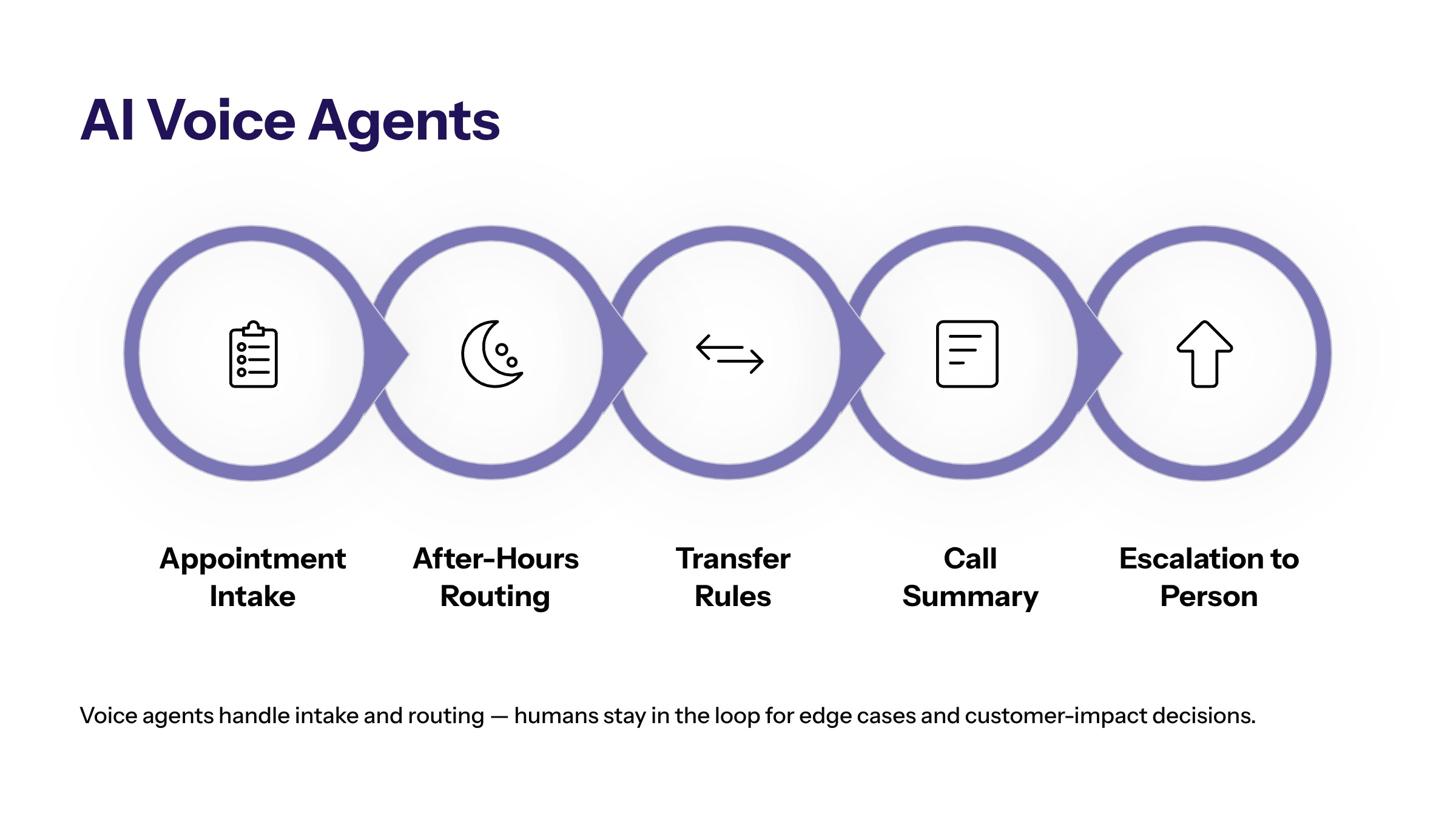 Best AI Agents for Small Business: How to Choose Useful, Governed Automation section visual: Ai Voice Agents