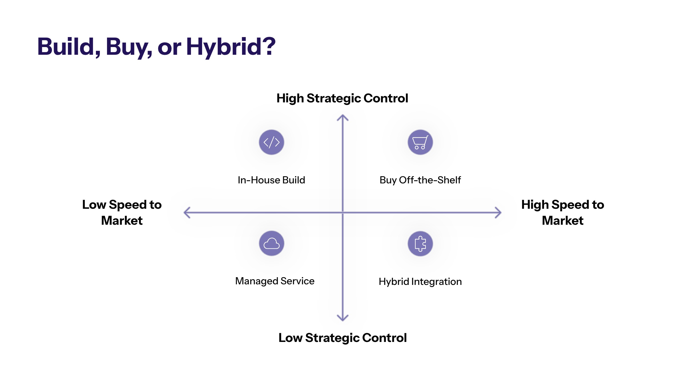 Best AI Agents for Small Business: How to Choose Useful, Governed Automation section visual: Build Buy Or Hybrid