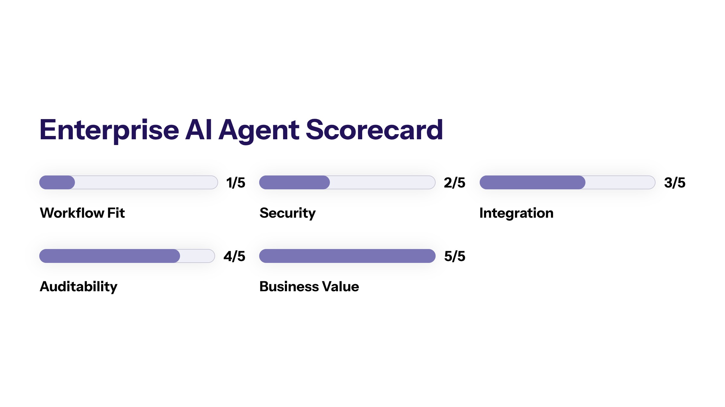 Best AI Agents for Business: How to Evaluate Enterprise-Ready Options section visual: Enterprise Ai Agent Scorecard