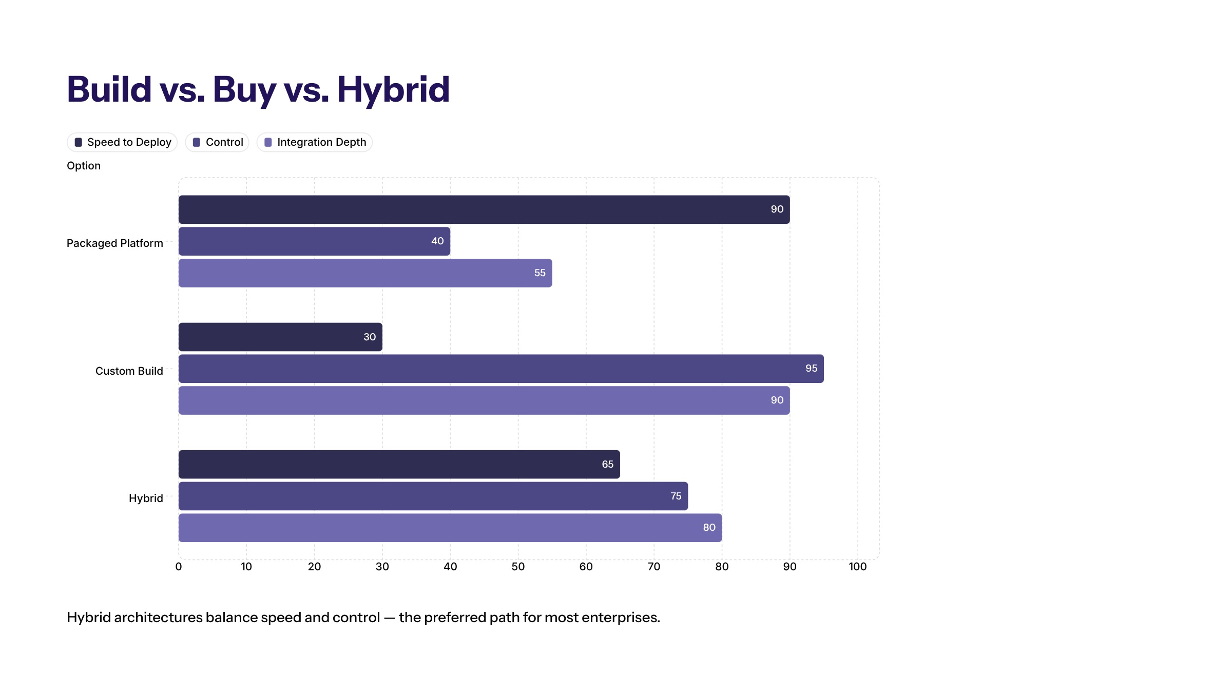 Best AI Agents for Business: How to Evaluate Enterprise-Ready Options section visual: Build Vs Buy Vs Hybrid