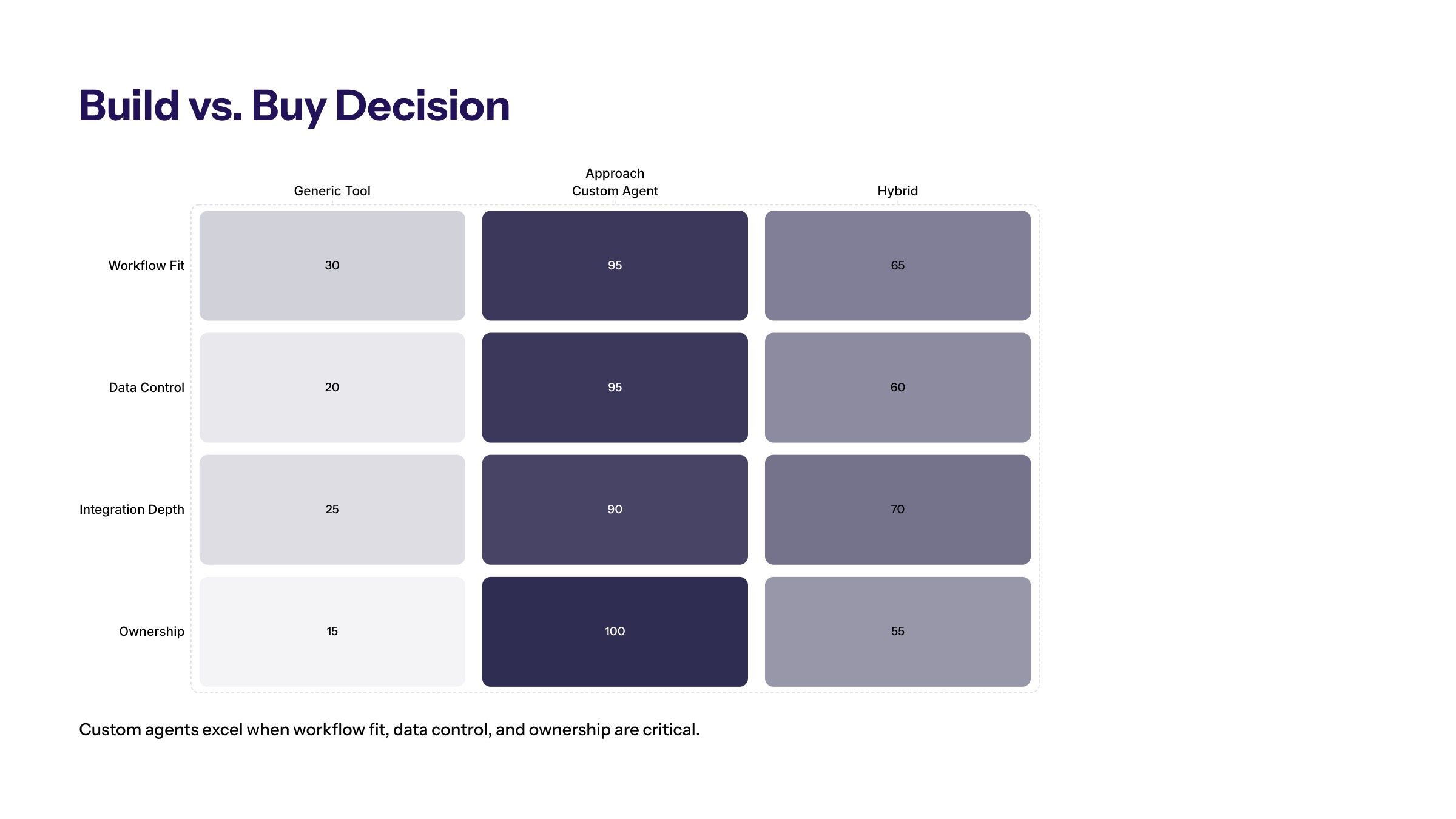 Custom AI Agents for Business: When to Build and How to Govern Them section visual: Build Vs Buy Decision