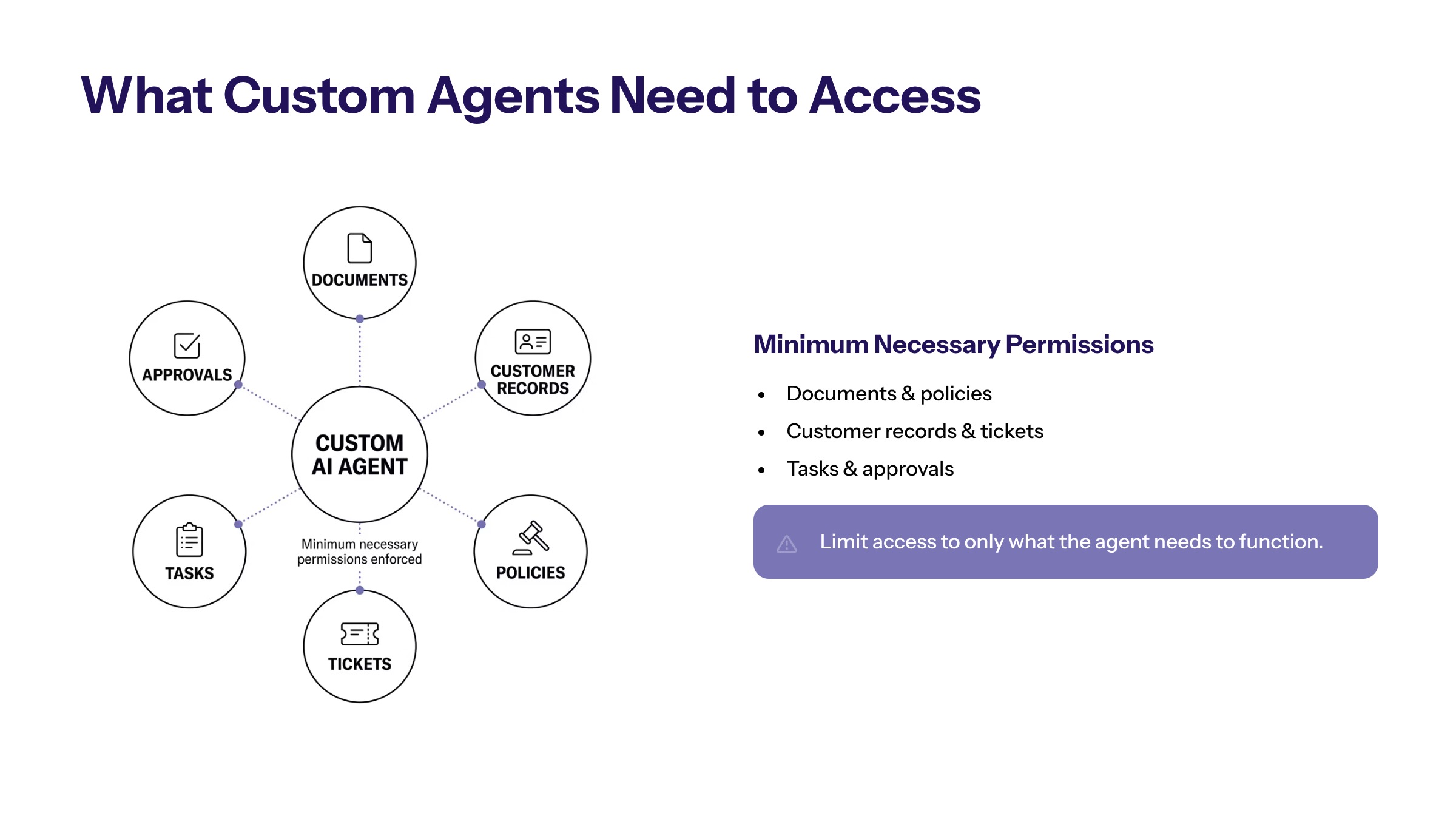 Custom AI Agents for Business: When to Build and How to Govern Them section visual: What Custom Agents Need To Access