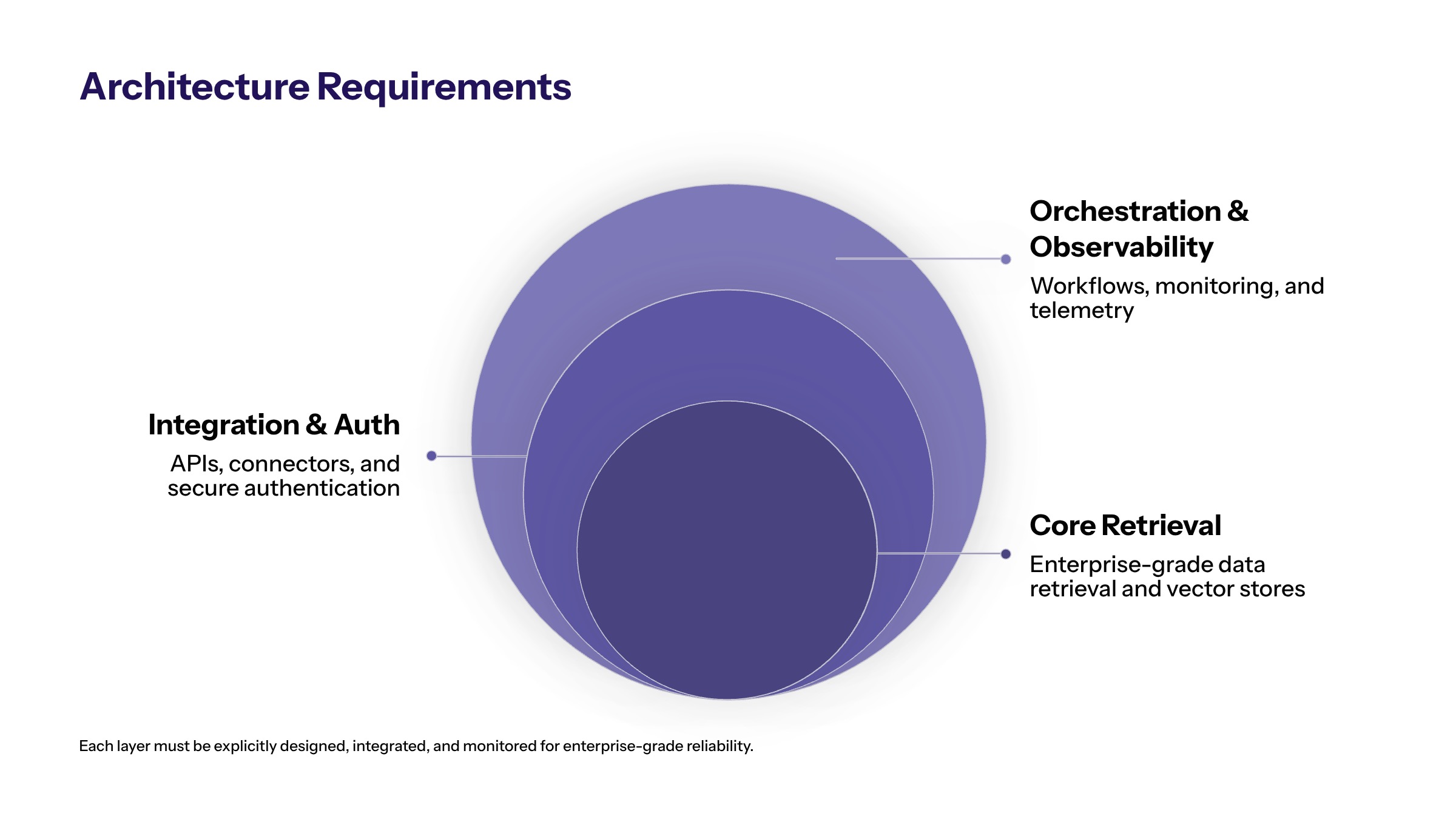 Custom AI Agents for Business: When to Build and How to Govern Them section visual: Architecture Requirements