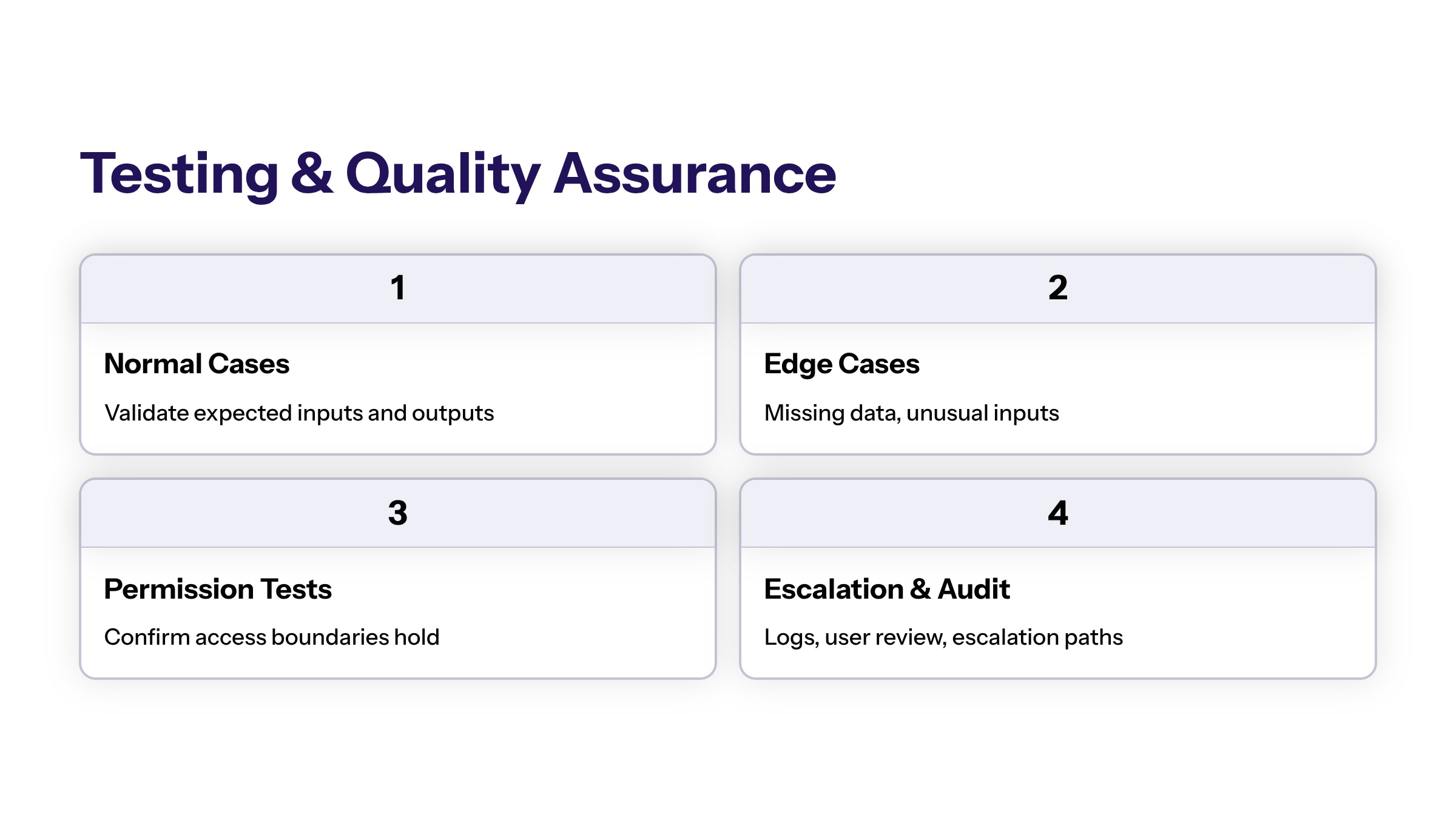 Custom AI Agents for Business: When to Build and How to Govern Them section visual: Testing And Quality Assurance