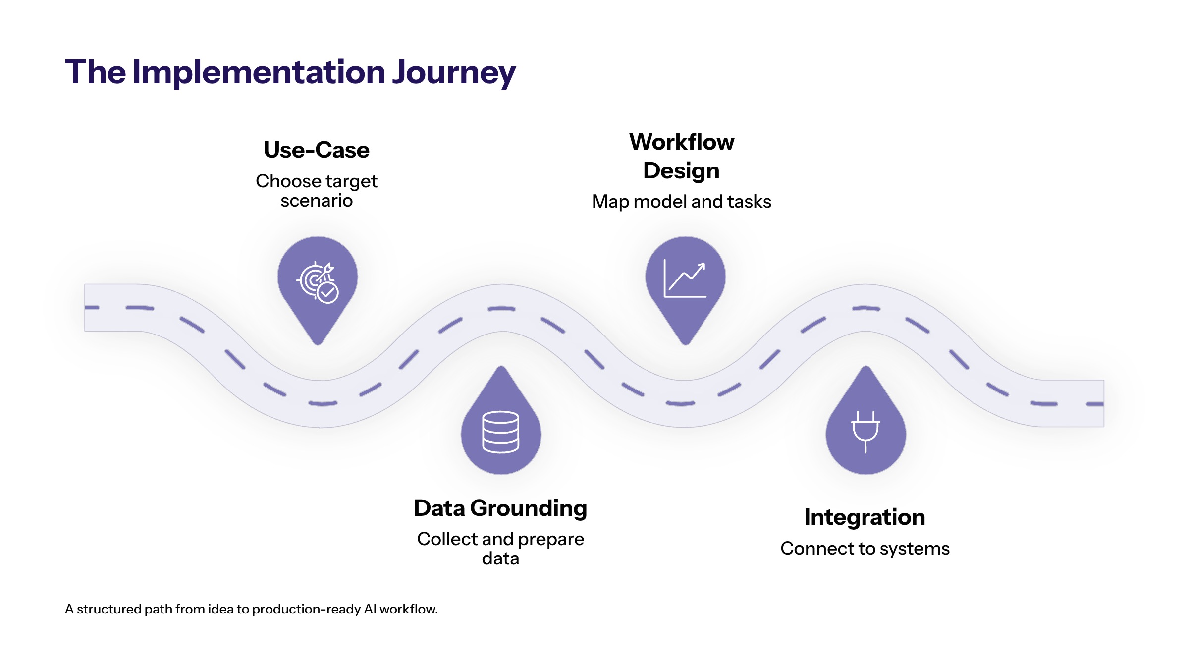 Generative AI Implementation Services: From Use Case to Production Workflow section visual: The Implementation Journey
