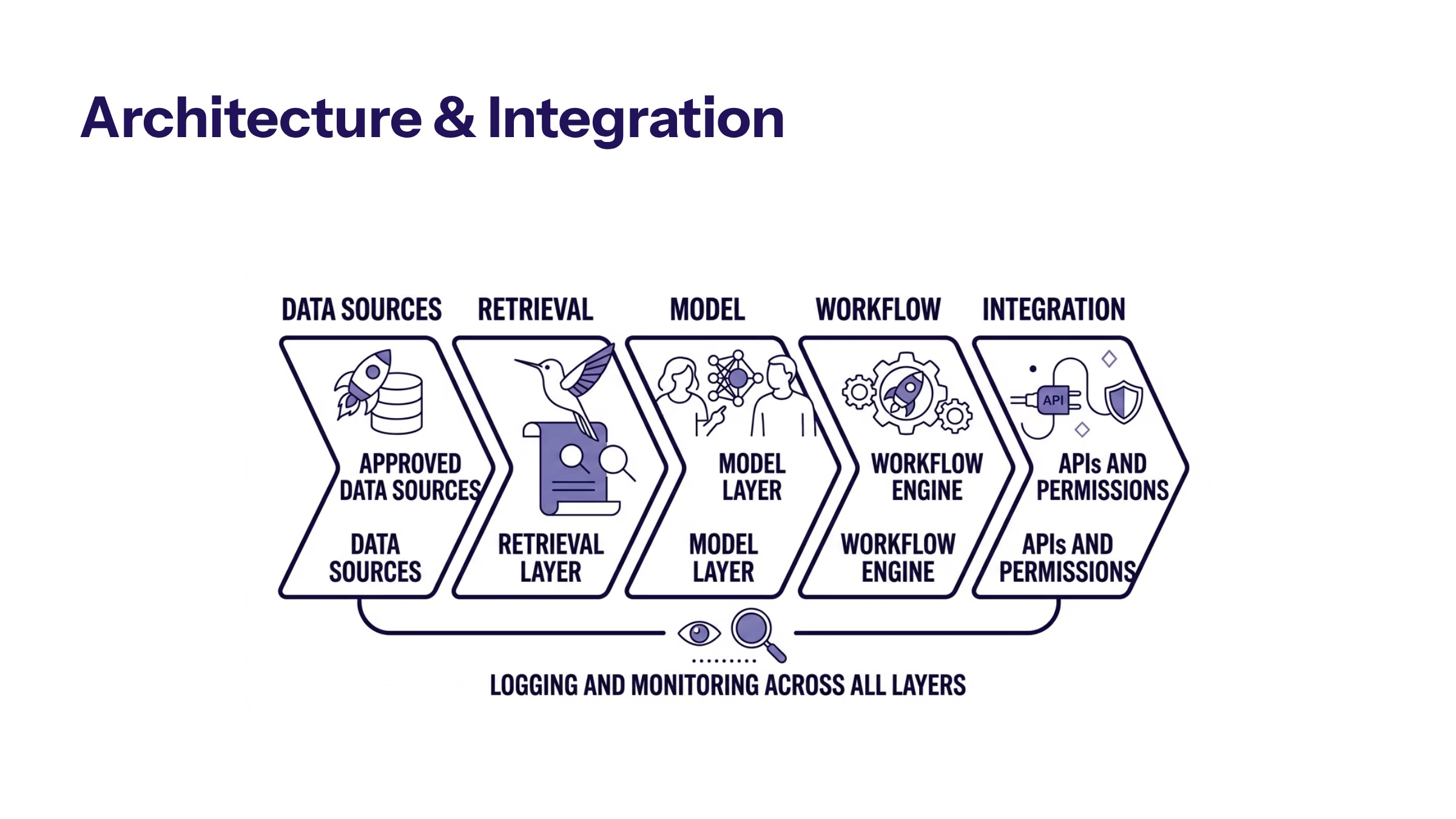 Generative AI Implementation Services: From Use Case to Production Workflow section visual: Architecture And Integration