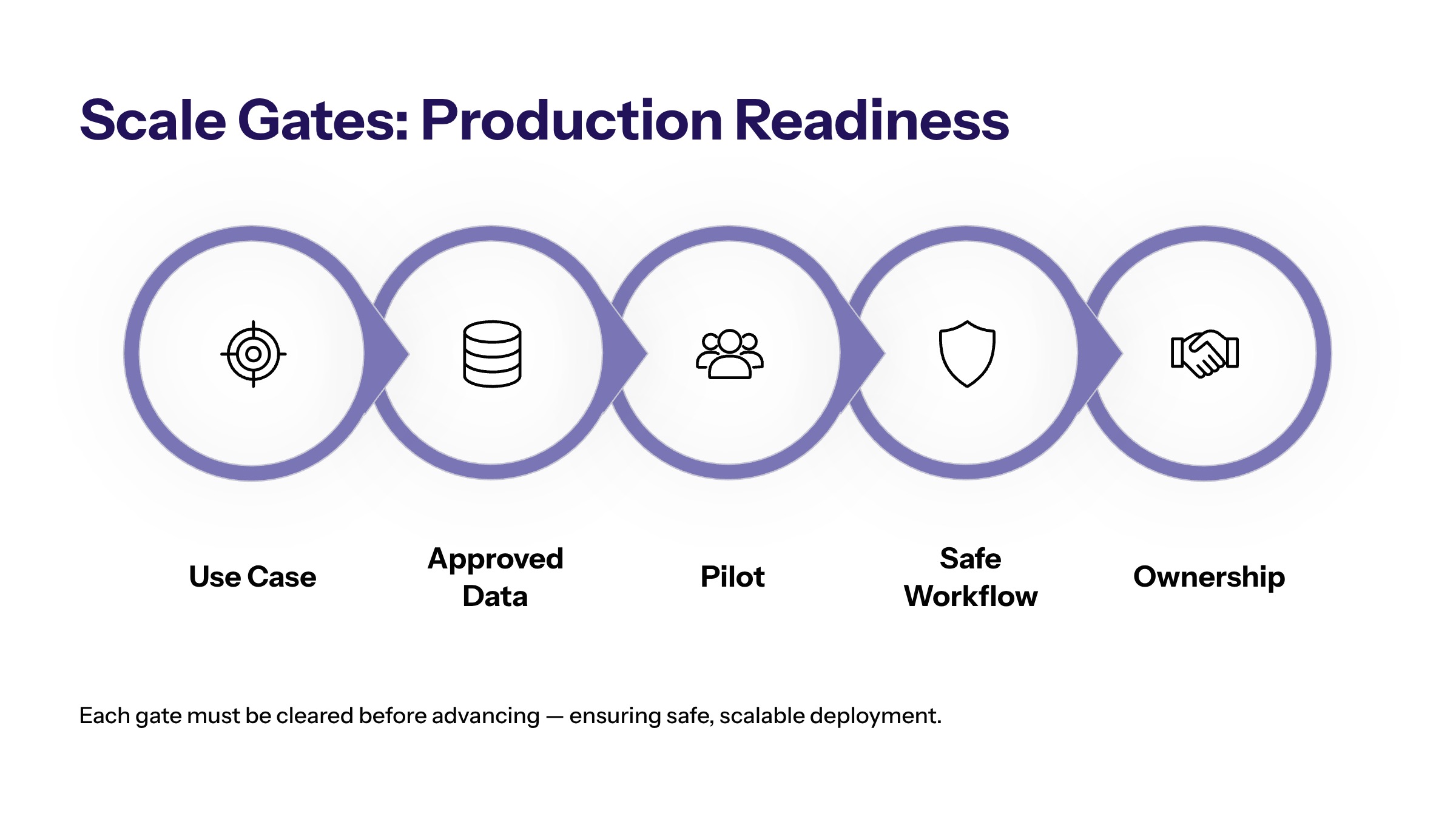 Generative AI Implementation Services: From Use Case to Production Workflow section visual: Scale Gates Production Readiness