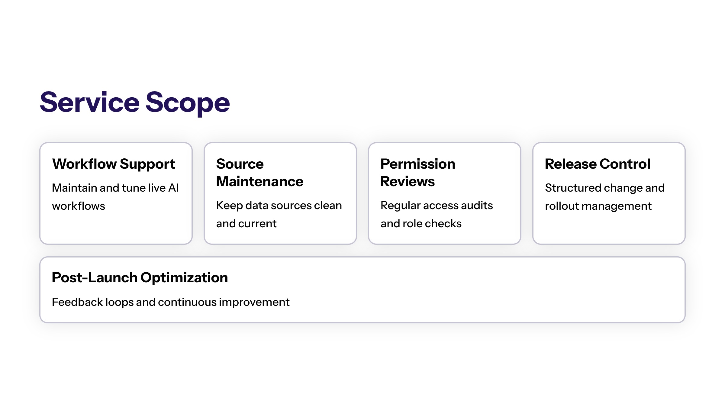 Managed AI Implementation Services: Support, Governance, and Production Readiness section visual: Service Scope