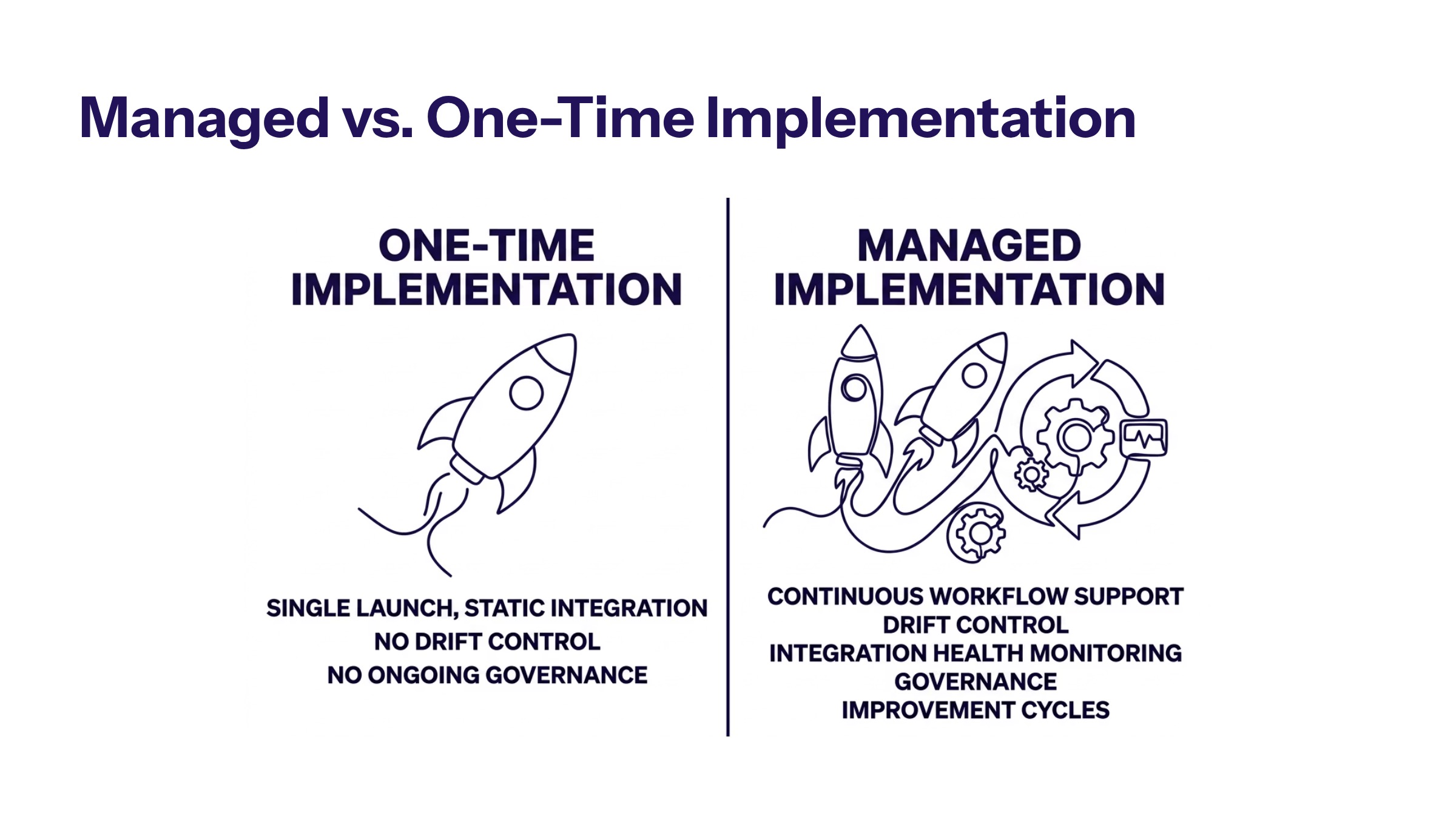 Managed AI Implementation Services: Support, Governance, and Production Readiness section visual: Managed Vs One Time Implementation