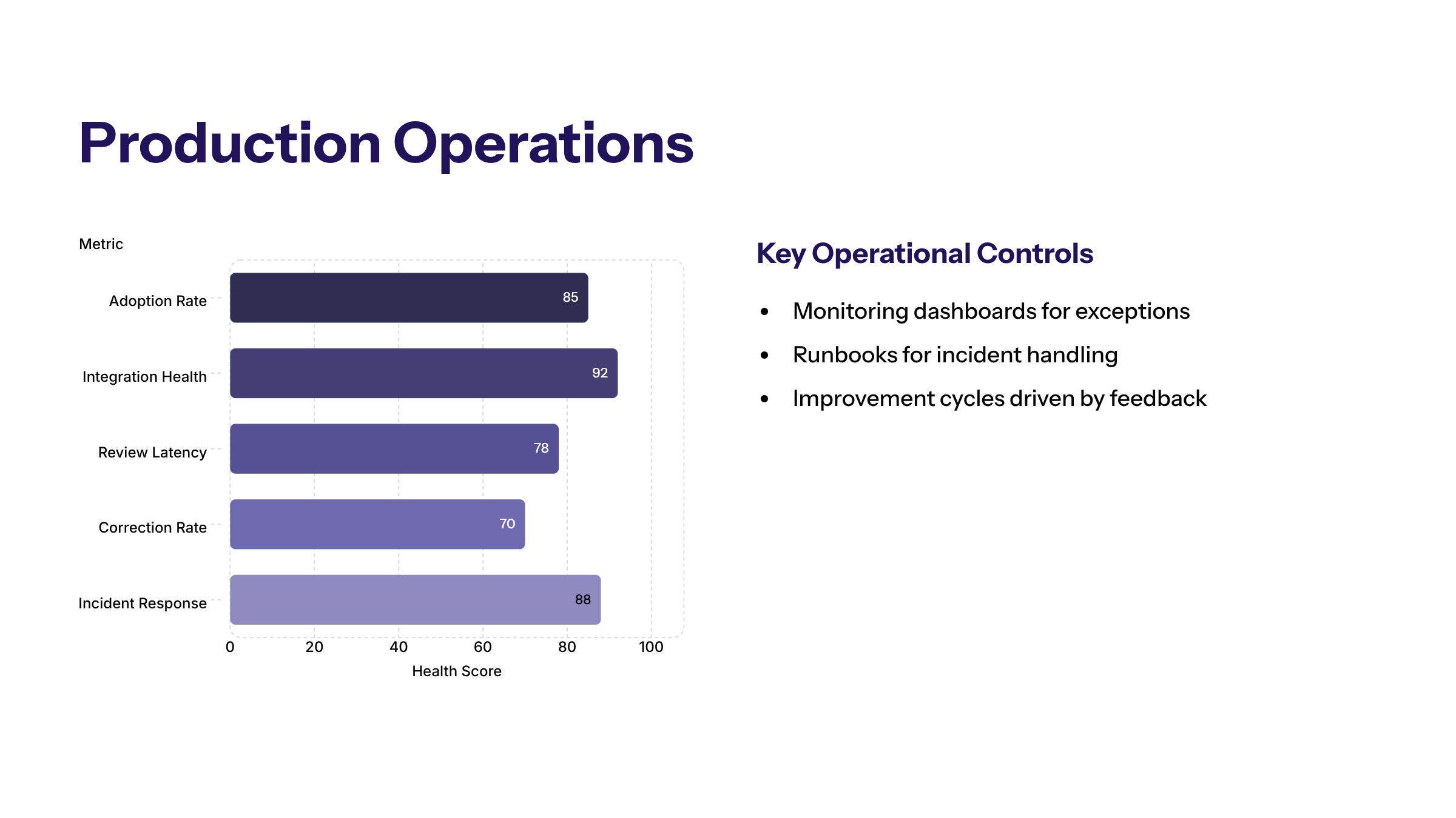 Managed AI Implementation Services: Support, Governance, and Production Readiness section visual: Production Operations